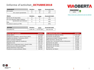Informe d’activitat_OCTUBRE2018
Disponibilitat
100%
https://www.aoc.cat/serveis-aoc/via-oberta/
Implantació Octubre 2018 Acumulat total
Ens usuaris 8 55 716
.Ens usuaris ajuntaments 5 41 571
Oferta Octubre 2018 Acumulat total
Serveis de VO disponibles 0 0 43
Ens que ofereixen dades (cedents) 0 0 874
.Ajuntaments que ofereixen
PMH
0 0 856
% població coberta per PMH 93%
Activitat Octubre 2018 Acumulat total
Consultes PCI 3.266.701 33.441.828 166.424.078
Serveis més consultats Octubre
Renda (AEAT) 1.078.893
Obligacions tributàries i domicili fiscal (AEAT) 543.297
Registre de Vehicles i Conductors (DGT) 349.795
Padró municipal d'habitants 313.692
Identitat (sense dades de residència) 180.156
Registres Civils 162.321
Deutes amb la Seguretat Social i situació d'alta 115.771
Prestacions per desocupació (SEPE) 96.881
Adreça electrònica viària (DEV) 92.082
Prestacions socials públiques (INSS) 69.719
Els cessionaris més actius Octubre
Generalitat de Catalunya (PICA) 2.331.434
Ajuntament de Barcelona 343.487
Organisme de Gestió Tributària (ORGT) 192.501
AMB Informació i Serveis, SA 64.695
Institut Mun. de Serveis Socials de Barcelona 56.896
Ajuntament de Lleida 45.499
Ajuntament de Manresa 41.819
Ajuntament de Terrassa 24.825
Consorci AOC 24.444
Ajuntament de Mataró 23.968
 