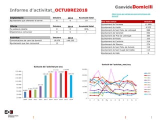 Informe d’activitat_OCTUBRE2018
https://www.aoc.cat/serveis-aoc/comunicacio-de-
domicili/
Implantació Octubre 2018 Acumulat total
Ajuntaments que ofereixen el servei 0 0 19
Oferta Octubre 2018 Acumulat total
% població coberta 0 0 36%
Organismes a comunicar 0 0 7
Activitat Octubre 2018
Comunicacions de canvi de domicili 19.679 149.250
Ajuntaments que han comunicat 11
Ens més actius Octubre
Ajuntament de Terrassa 11.680
Ajuntament de Lleida 4.525
Ajuntament de Sant Feliu de Llobregat 988
Ajuntament del Vendrell 940
Ajuntament del Prat de Llobregat 385
Ajuntament de Roses 335
Ajuntament de Cambrils 314
Ajuntament del Masnou 274
Ajuntament de Sant Feliu de Guíxols 119
Ajuntament de Sant Cugat del Vallès 113
Ajuntament de Valls 6
 
