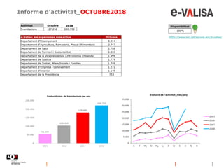 Informe d’activitat_OCTUBRE2018
https://www.aoc.cat/serveis-aoc/e-valisa/
Disponibilitat
100%
e-Valisa: els organismes més actius Octubre
Departament d'Ensenyament 8.914
Departament d'Agricultura, Ramaderia, Pesca i Alimentació 2.747
Departament de Salut 2.706
Departament de Territori i Sostenibilitat 2.033
Departament de la Vicepresidència i d'Economia i Hisenda 1.999
Departament de Justícia 1.779
Departament de Treball, Afers Socials i Famílies 1.749
Departament d'Empresa i Coneixement 1.272
Departament d'Interior 1.149
Departament de la Presidència 753
Activitat Octubre 2018
Tramitacions 27.258 220.752
 