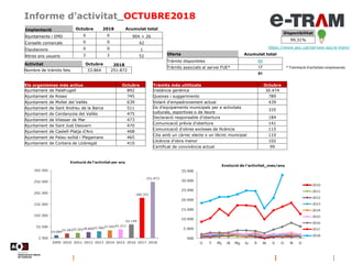 Informe d’activitat_OCTUBRE2018
Disponibilitat
99,31%
https://www.aoc.cat/serveis-aoc/e-tram/
Oferta Acumulat total
Tràmits disponibles 64
Tràmits associats al servei FUE* 17
81
* Tramitació d'activitats empresarials
Implantació Octubre 2018 Acumulat total
Ajuntaments i EMD 0 0 904 + 26
Consells comarcals 0 0 42
Diputacions 0 0 1
Altres ens usuaris 2 2 52
Activitat Octubre 2018
Nombre de tràmits fets 33.864 251.872
Els organismes més actius Octubre
Ajuntament de Palafrugell 892
Ajuntament de Roses 745
Ajuntament de Mollet del Vallès 639
Ajuntament de Sant Andreu de la Barca 511
Ajuntament de Cerdanyola del Vallès 475
Ajuntament de Vilassar de Mar 473
Ajuntament de Sant Just Desvern 470
Ajuntament de Castell-Platja d'Aro 468
Ajuntament de Palau-solità i Plegamans 465
Ajuntament de Corbera de Llobregat 410
Tràmits més utilitzats Octubre
Instància genèrica 30.474
Queixes i suggeriments 789
Volant d'empadronament actual 439
Ús d'equipaments municipals per a activitats
culturals, esportives o de lleure
335
Declaració responsable d'obertura 184
Comunicació prèvia d'obertura 141
Comunicació d'obres excloses de llicència 115
Cita amb un càrrec electe o un tècnic municipal 110
Llicència d'obra menor 102
Certificat de convivència actual 99
 