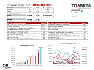 Informe d’activitat_OCTUBRE2018
Disponibilitat
99,31%
https://www.aoc.cat/serveis-aoc/eacat-
tramits/
Implantació Octubre ...