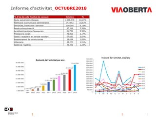 Informe d’activitat_OCTUBRE2018
% d'ús de cada finalitat de consum Octubre %
Ajuts, subvencions i beques 2.098.378 64,24%
...