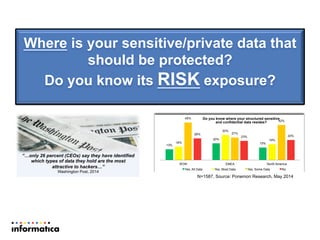 Where is your sensitive/private data that
should be protected?
Do you know its RISK exposure?
“…only 26 percent (CEOs) say they have identified
which types of data they hold are the most
attractive to hackers…”
Washington Post, 2014
N=1587, Source: Ponemon Research, May 2014
13%
20%
15%16%
30%
19%
45%
27%
42%
26%
23% 24%
ROW EMEA North America
Yes, All Data Yes, Most Data Yes, Some Data No
Do you know where your structured sensitive
and confidential data resides?
 