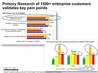 Primary Research of 1500+ enterprise customers
validates key pain points
19
Source: Ponemon Institute June 2014; 1,587 Global IT and Security practitioners in 16 countries
 