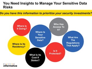 You Need Insights to Manage Your Sensitive Data
Risks
Do you have this information to prioritize your security investments?
Where Is
Your
Sensitive
Data?
Where Is Its
Residency?
Where Is
It Going?
Is It
Protected?
What Are
The
Regulations
That Apply?
Who Has
Access To
It?
What Is Its
Cost If
Stolen?
 