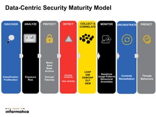 Data-Centric Security Maturity Model
DISCOVER
Classification
Proliferation
ANALYZE
Exposure
Risk
LDAP
IAM
DAM/DAP
DLP
SIEM
DETECT
Access
Controls
User Activity
Controls
Remediation
PROTECT ORCHESTRATE
Block
Alert
Mask
Archive
Encrypt
Tokenize
MONITOR
Baselines
Usage Patterns
Behavioral
Anomalies
PREDICT
Threats
Behaviors
COLLECT &
CORRELATE
 