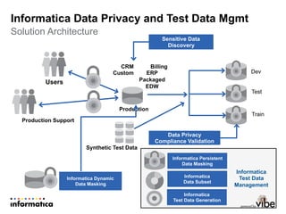 Informatica Data Privacy and Test Data Mgmt
Solution Architecture
Production
Dev
Test
Train
Informatica Dynamic
Data Masking
Informatica
Test Data
Management
Informatica
Data Subset
Informatica Persistent
Data Masking
Sensitive Data
Discovery
Users
Production Support
CRM
Custom
Billing
ERP
Packaged
EDW
Data Privacy
Compliance Validation
Synthetic Test Data
Informatica
Test Data Generation
 