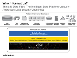 Why Informatica?
Thinking Data First: The Intelligent Data Platform Uniquely
Addresses Data Security Challenges
Intelligent Data Platform
Data Intelligence
Metadata meets machine learning
Data Infrastructure
Industry leading data integration, profiling, masking, complex event processing across all sources, anywhere
Define Once. Deploy Anywhere.
On-premise or in cloud
Data
Warehouse
Transactional
Applications
CRM ERP HR FIN
Big
Data
Unstructured
Semi-Structured
Real-time
Events
Mainframe
Systems
Cloud, Social,
Partner Data
Enterprise
Applications
Platform for Universal Data Access
 