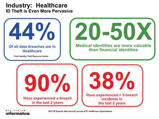 Industry: Healthcare
ID Theft is Even More Pervasive
44%Of all data breaches are in
Healthcare
From Identity Theft Resource Center
90%Have experienced a breach
in the last 2 years
2013 ID Experts data security survey of 91 healthcare organizations
38%Have experienced > 5 breach
incidents in
the last 2 years
20-50XMedical identities are more valuable
than financial identities
 