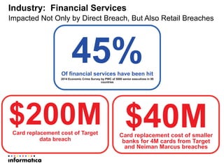 Industry: Financial Services
Impacted Not Only by Direct Breach, But Also Retail Breaches
45%Of financial services have been hit
2014 Economic Crime Survey by PWC of 5000 senior executives in 99
countries
$200MCard replacement cost of Target
data breach
$40MCard replacement cost of smaller
banks for 4M cards from Target
and Neiman Marcus breaches
 
