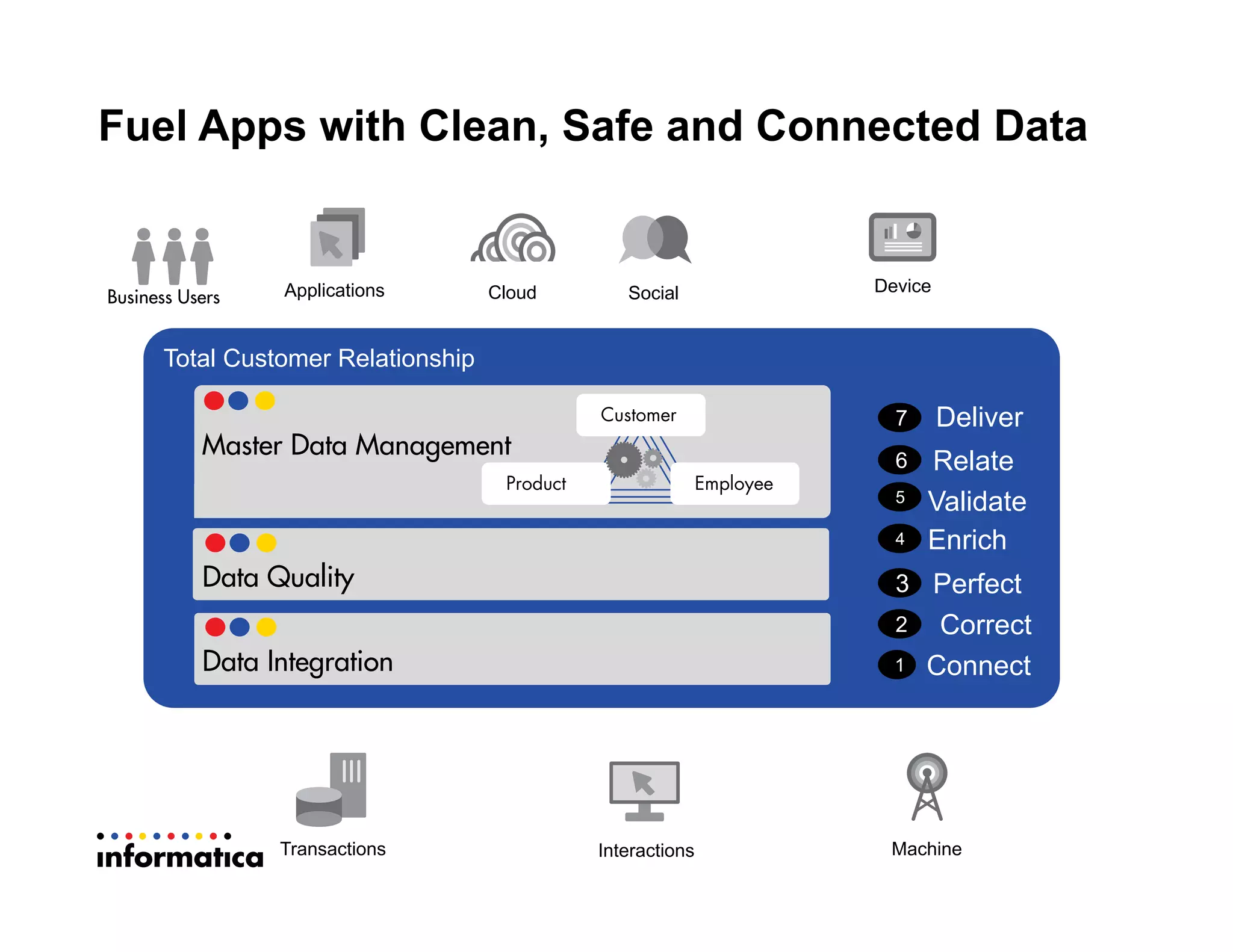 Fuel Apps with Clean, Safe and Connected Data
Total Customer Relationship
Applications Cloud Social Device
Transactions Interactions Machine
Business Users
Master Data Management
Customer
Product Employee
Data Integration
Data Quality
1 Connect
7 Deliver
2 Correct
3 Perfect
4 Enrich
6 Relate
5 Validate
 