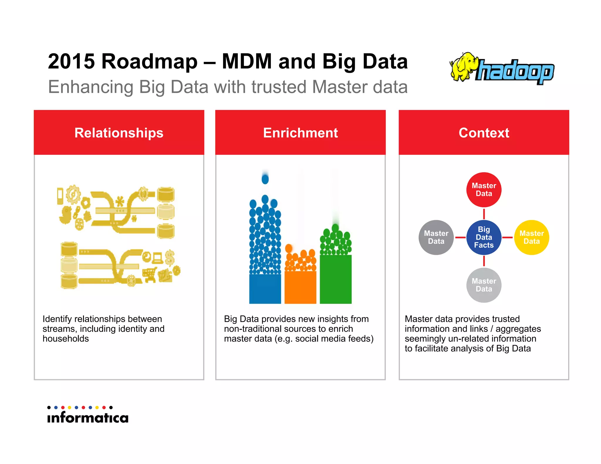 2015 Roadmap – MDM and Big Data
Enhancing Big Data with trusted Master data
Master data provides trusted
information and links / aggregates
seemingly un-related information
to facilitate analysis of Big Data
Big
Data
Facts
Master
Data
Master
Data
Master
Data
Master
Data
Big Data provides new insights from
non-traditional sources to enrich
master data (e.g. social media feeds)
ContextEnrichmentRelationships
Identify relationships between
streams, including identity and
households
 