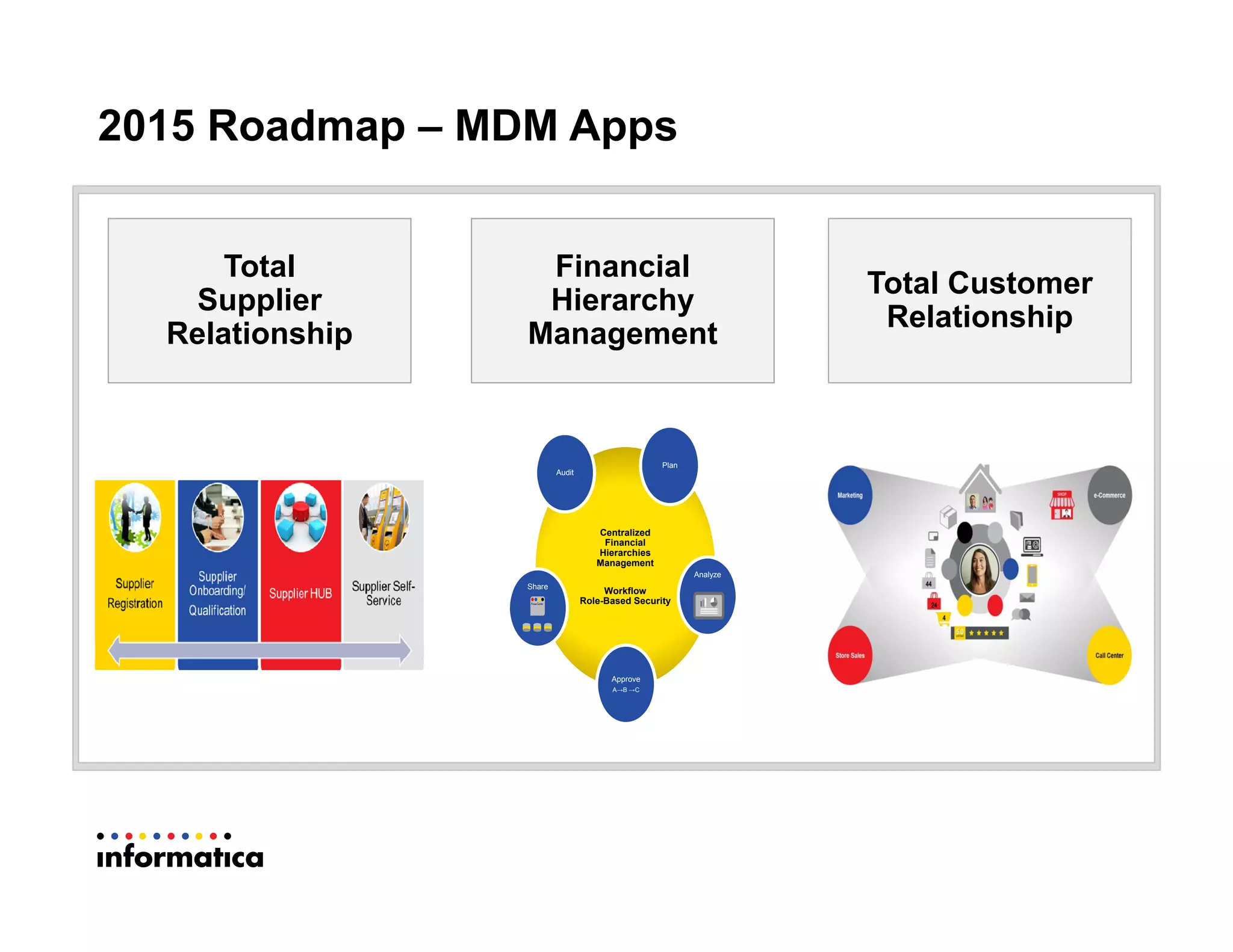 2015 Roadmap – MDM Apps
Total
Supplier
Relationship
Total Customer
Relationship
Financial
Hierarchy
Management
Centralized
Financial
Hierarchies
Management
Workflow
Role-Based Security
Plan
Approve
A→B →C
Share
Audit
Analyze
 