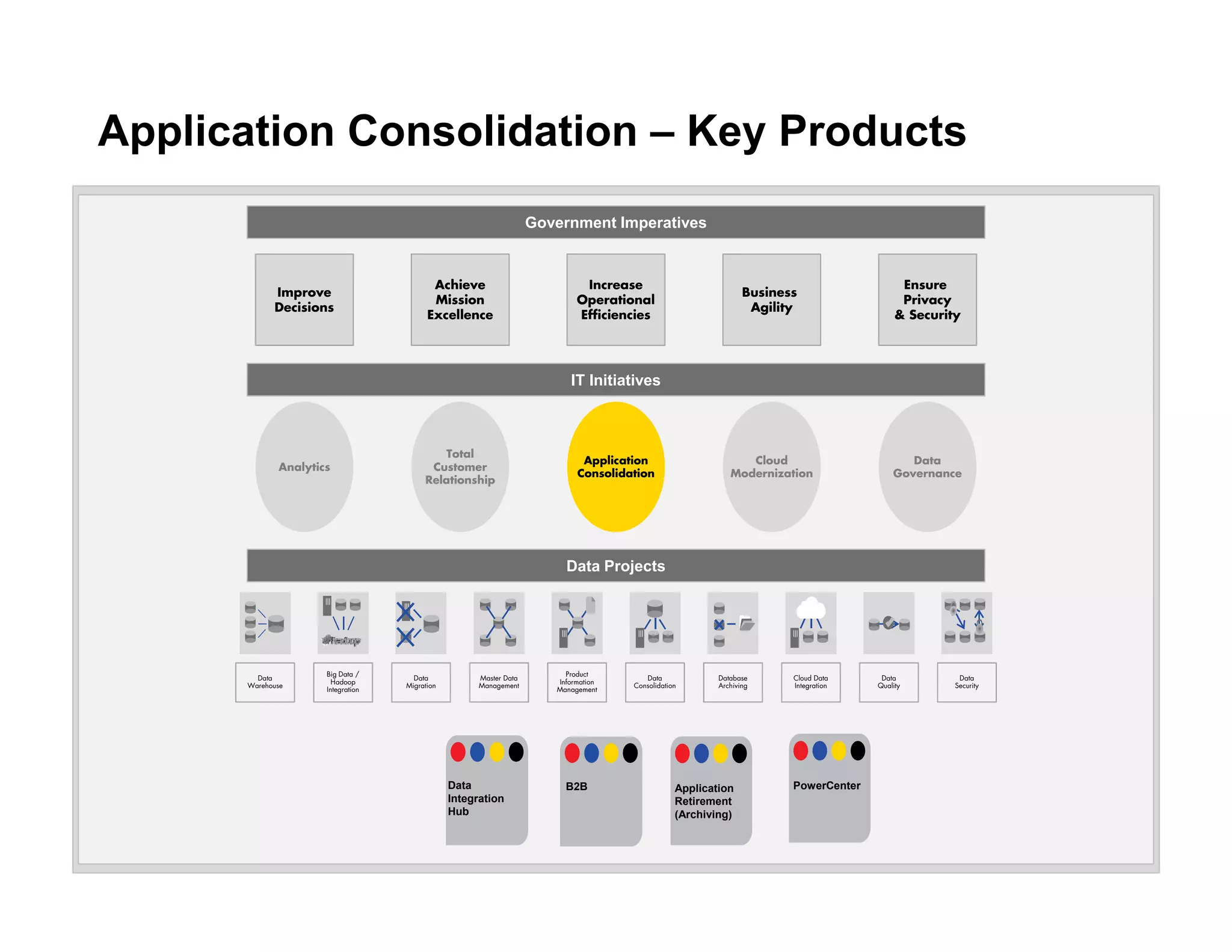 Application Consolidation – Key Products
Government Imperatives
Data
Governance
Cloud
Modernization
Application
Consolidation
Total
Customer
Relationship
Analytics
Data
Warehouse
Data
Migration
Data
Consolidation
Master Data
Management
Database
Archiving
Data
Security
Data
Quality
Big Data /
Hadoop
Integration
Product
Information
Management
Cloud Data
Integration
IT Initiatives
Data Projects
Data
Integration
Hub
Application
Retirement
(Archiving)
PowerCenterB2B
Improve
Decisions
Business
Agility
Achieve
Mission
Excellence
Increase
Operational
Efficiencies
Ensure
Privacy
& Security
 