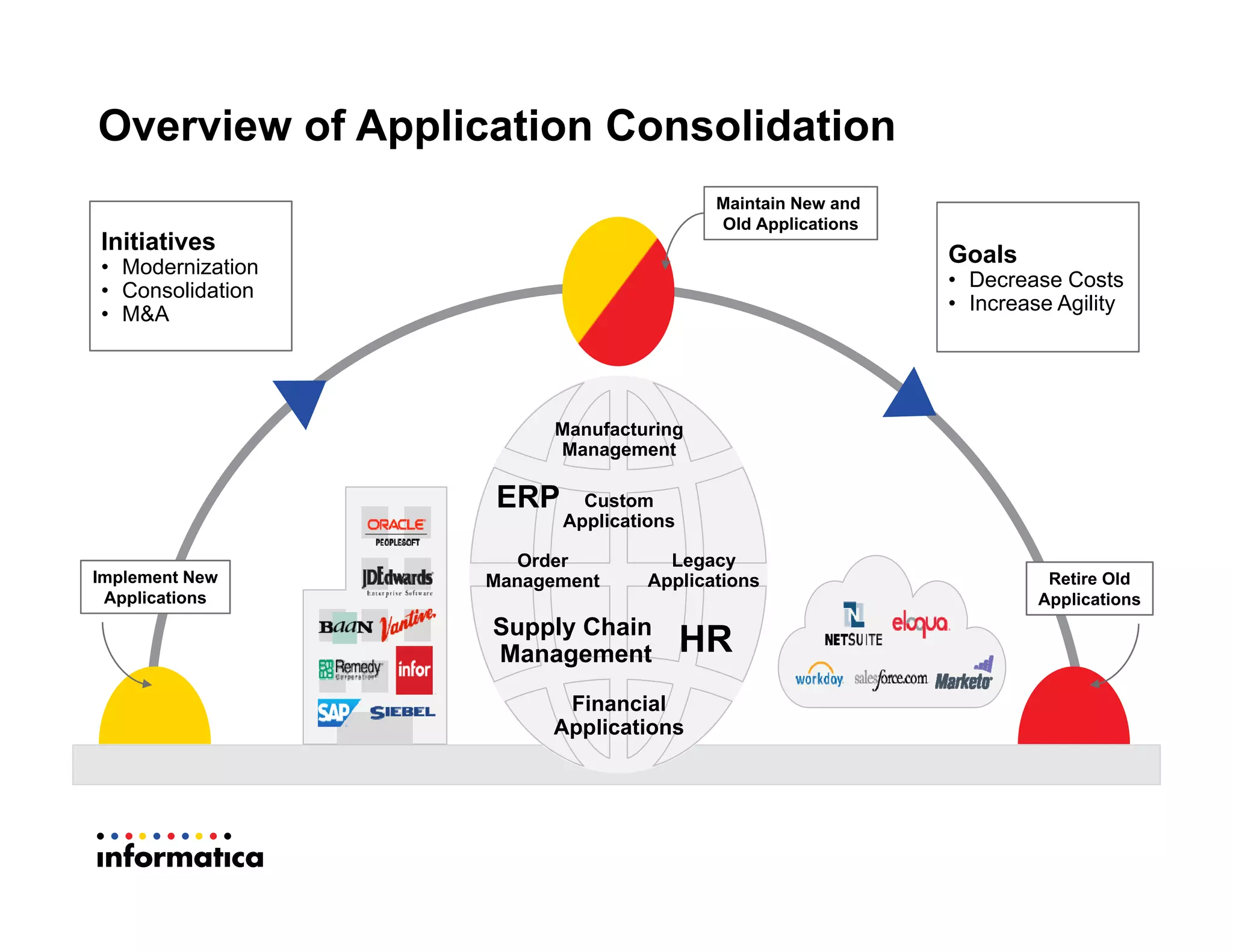 Overview of Application Consolidation
Initiatives
• Modernization
• Consolidation
• M&A
Maintain New and
Old Applications
Retire Old
Applications
Implement New
Applications
CRM
Manufacturing
Management
Order
Management
HRSupply Chain
Management
Financial
Applications
ERP Custom
Applications
Legacy
Applications
Goals
• Decrease Costs
• Increase Agility
 
