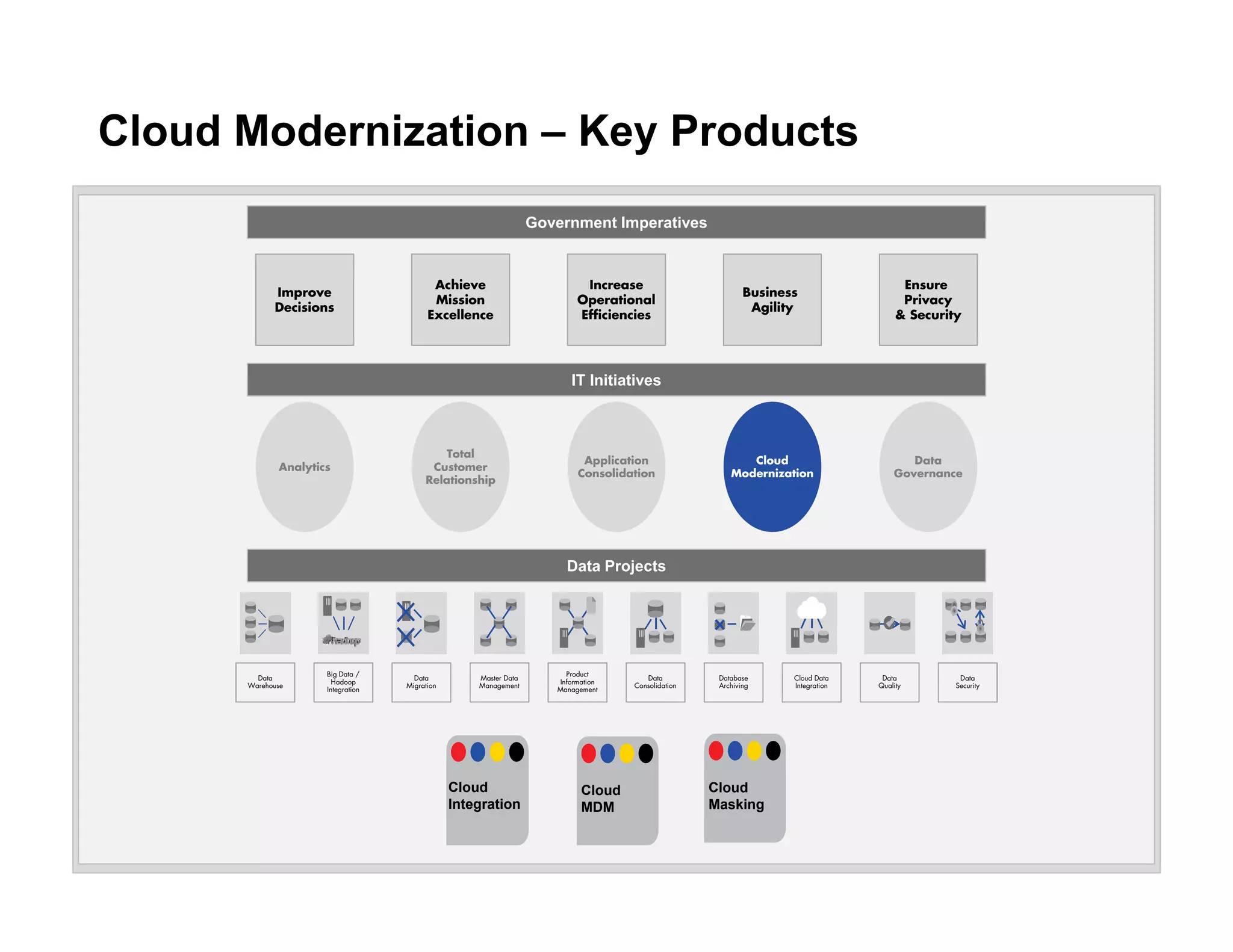 Cloud Modernization – Key Products
Government Imperatives
Data
Governance
Cloud
Modernization
Application
Consolidation
Total
Customer
Relationship
Analytics
Data
Warehouse
Data
Migration
Data
Consolidation
Master Data
Management
Database
Archiving
Data
Security
Data
Quality
Big Data /
Hadoop
Integration
Product
Information
Management
Cloud Data
Integration
IT Initiatives
Data Projects
Cloud
Integration
Cloud
MDM
Cloud
Masking
Improve
Decisions
Business
Agility
Achieve
Mission
Excellence
Increase
Operational
Efficiencies
Ensure
Privacy
& Security
 