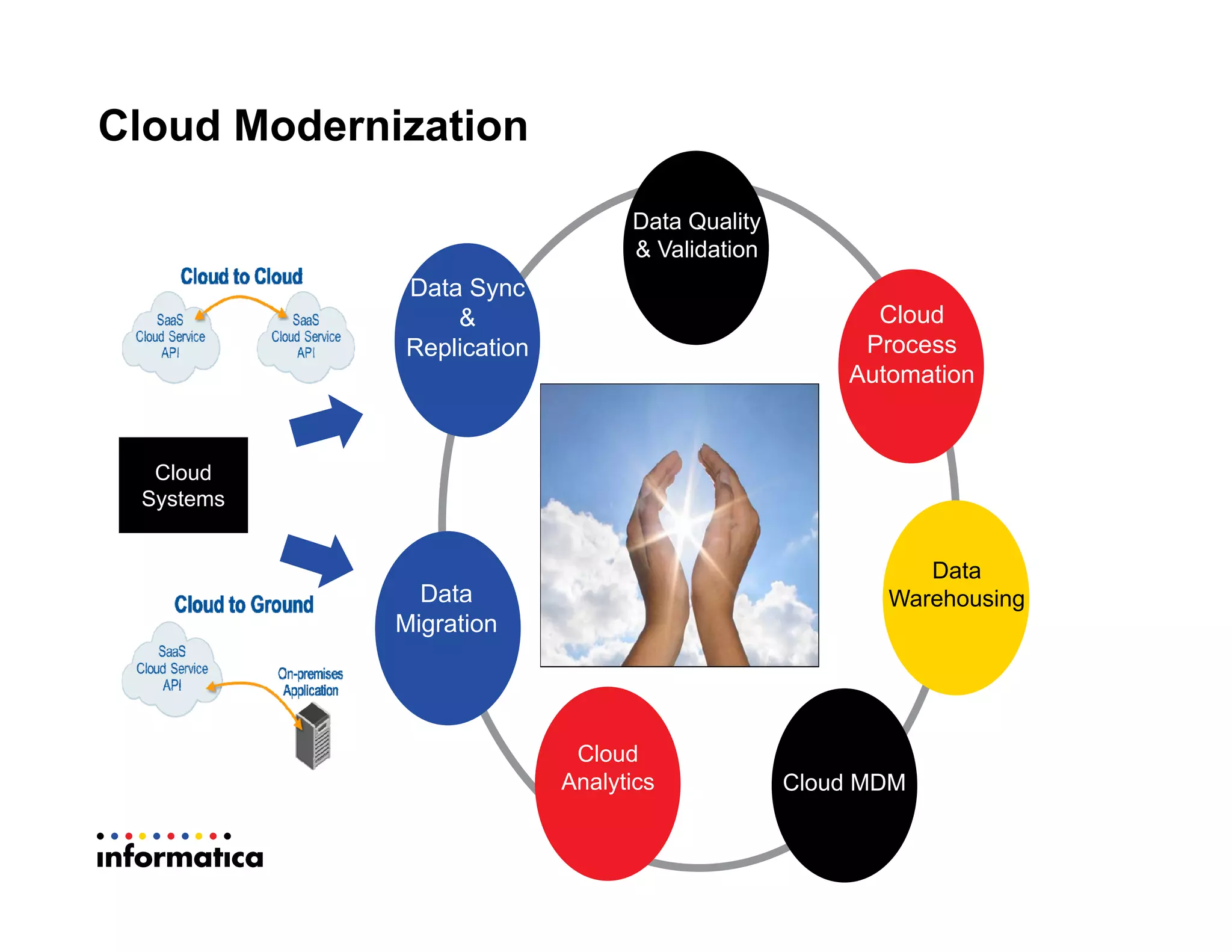 Cloud Modernization
Data
Migration
Data Sync
&
Replication
Cloud
Process
Automation
Data Quality
& Validation
Data
Warehousing
Cloud
Systems
Cloud MDM
Cloud
Analytics
 