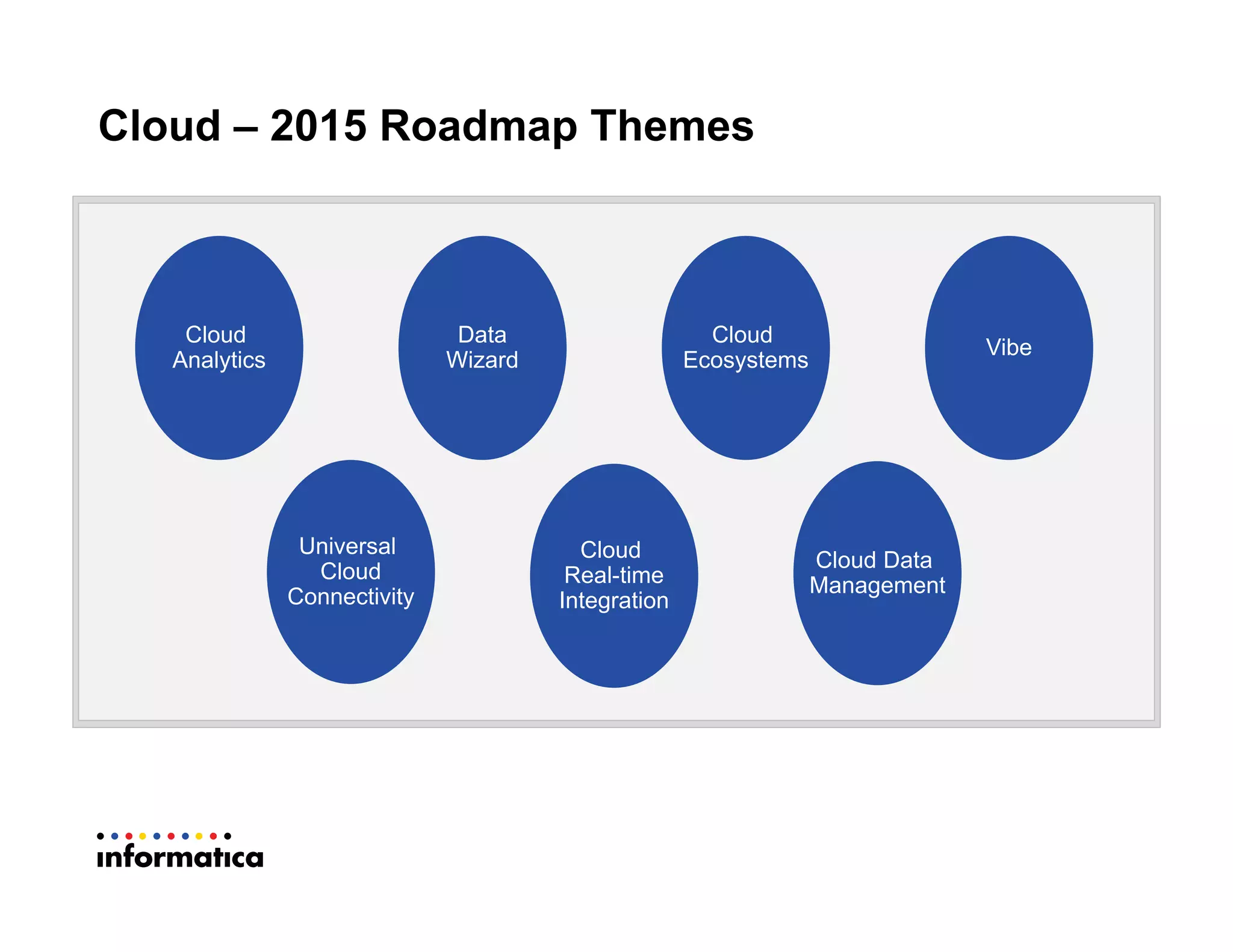Cloud – 2015 Roadmap Themes
Cloud
Analytics
Data
Wizard
Cloud
Ecosystems
Vibe
Universal
Cloud
Connectivity
Cloud
Real-time
Integration
Cloud Data
Management
 