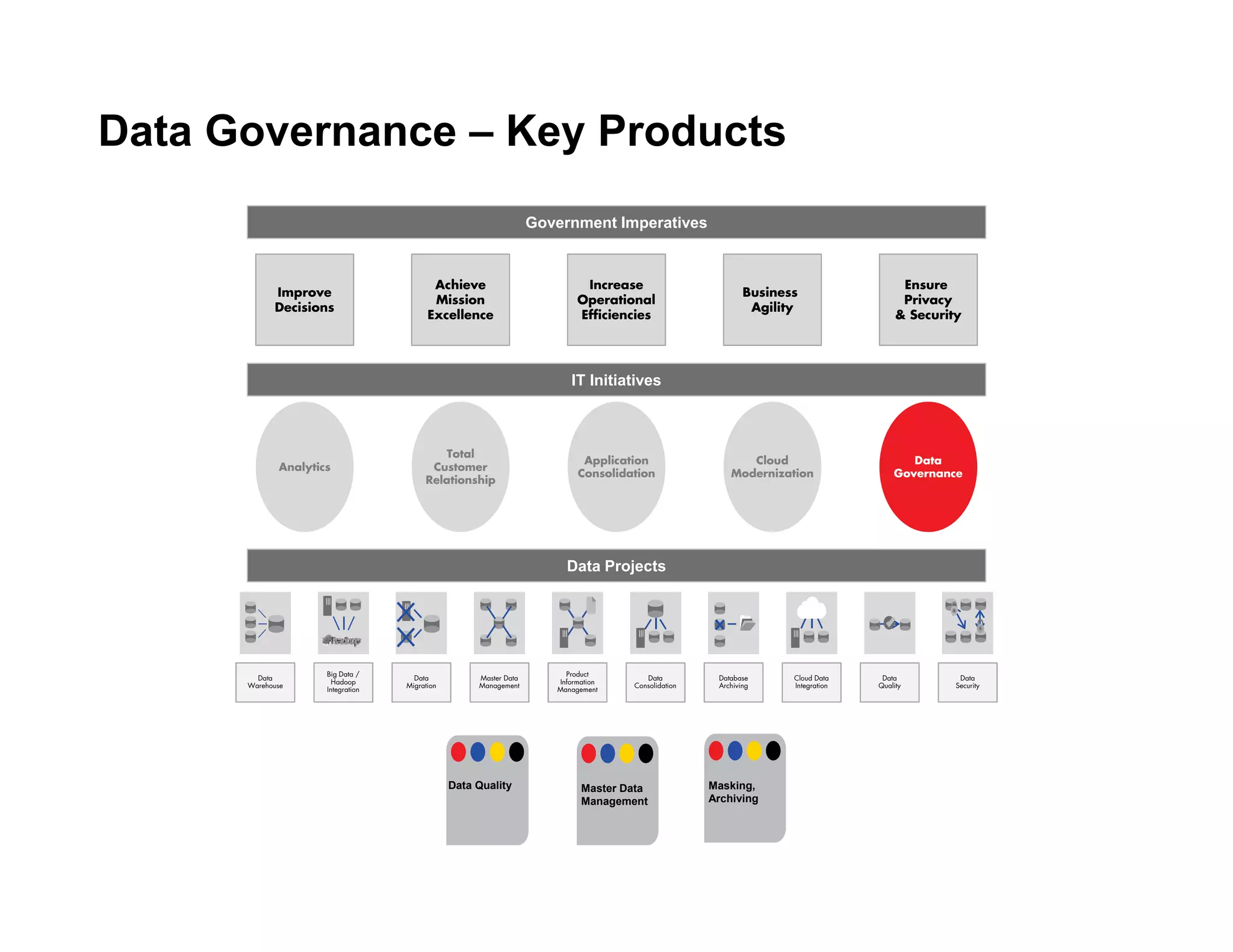 Data Governance – Key Products
Government Imperatives
Data
Governance
Cloud
Modernization
Application
Consolidation
Total
Customer
Relationship
Analytics
Data
Warehouse
Data
Migration
Data
Consolidation
Master Data
Management
Database
Archiving
Data
Security
Data
Quality
Big Data /
Hadoop
Integration
Product
Information
Management
Cloud Data
Integration
IT Initiatives
Data Projects
Data Quality Master Data
Management
Masking,
Archiving
Improve
Decisions
Business
Agility
Achieve
Mission
Excellence
Increase
Operational
Efficiencies
Ensure
Privacy
& Security
 