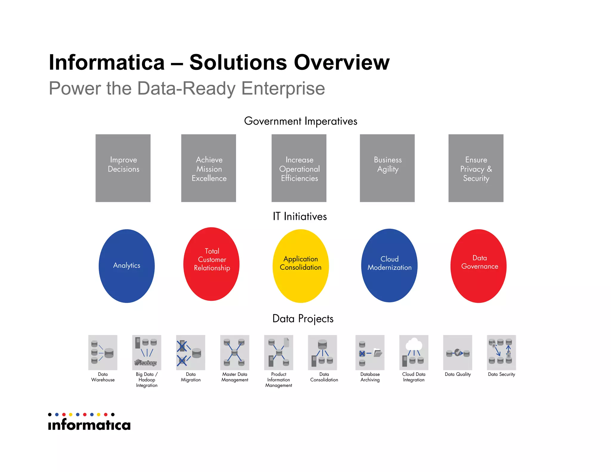 Informatica – Solutions Overview
Power the Data-Ready Enterprise
Improve
Decisions
Business
Agility
Achieve
Mission
Excellence
Increase
Operational
Efficiencies
Ensure
Privacy &
Security
Government Imperatives
Data
Governance
Cloud
Modernization
Application
Consolidation
Total
Customer
RelationshipAnalytics
IT Initiatives
Data Projects
Data
Warehouse
Data
Migration
Data
Consolidation
Master Data
Management
Database
Archiving
Data SecurityData QualityBig Data /
Hadoop
Integration
Product
Information
Management
Cloud Data
Integration
 