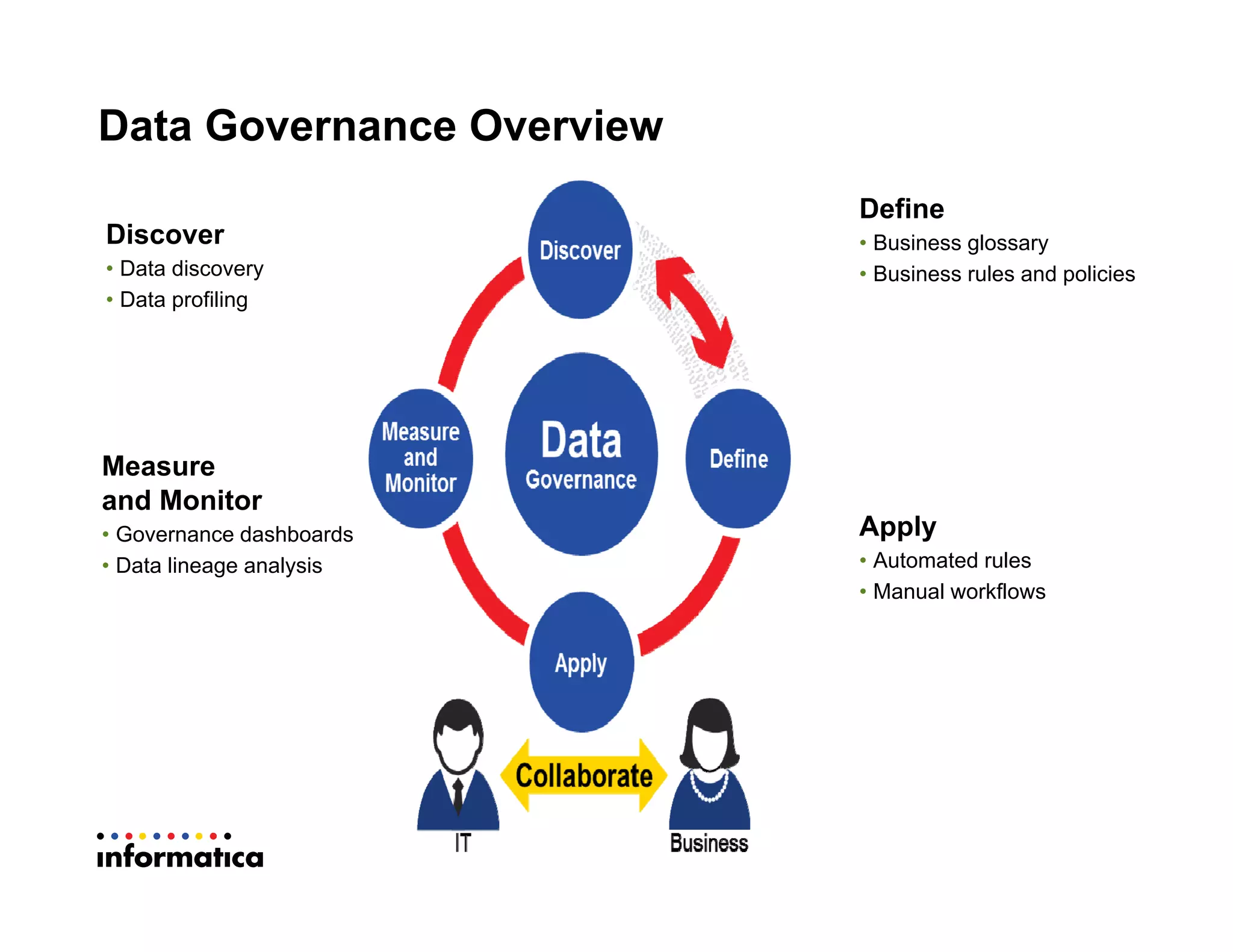 Data Governance Overview
Discover
• Data discovery
• Data profiling
Define
• Business glossary
• Business rules and policies
Measure
and Monitor
• Governance dashboards
• Data lineage analysis
Apply
• Automated rules
• Manual workflows
 