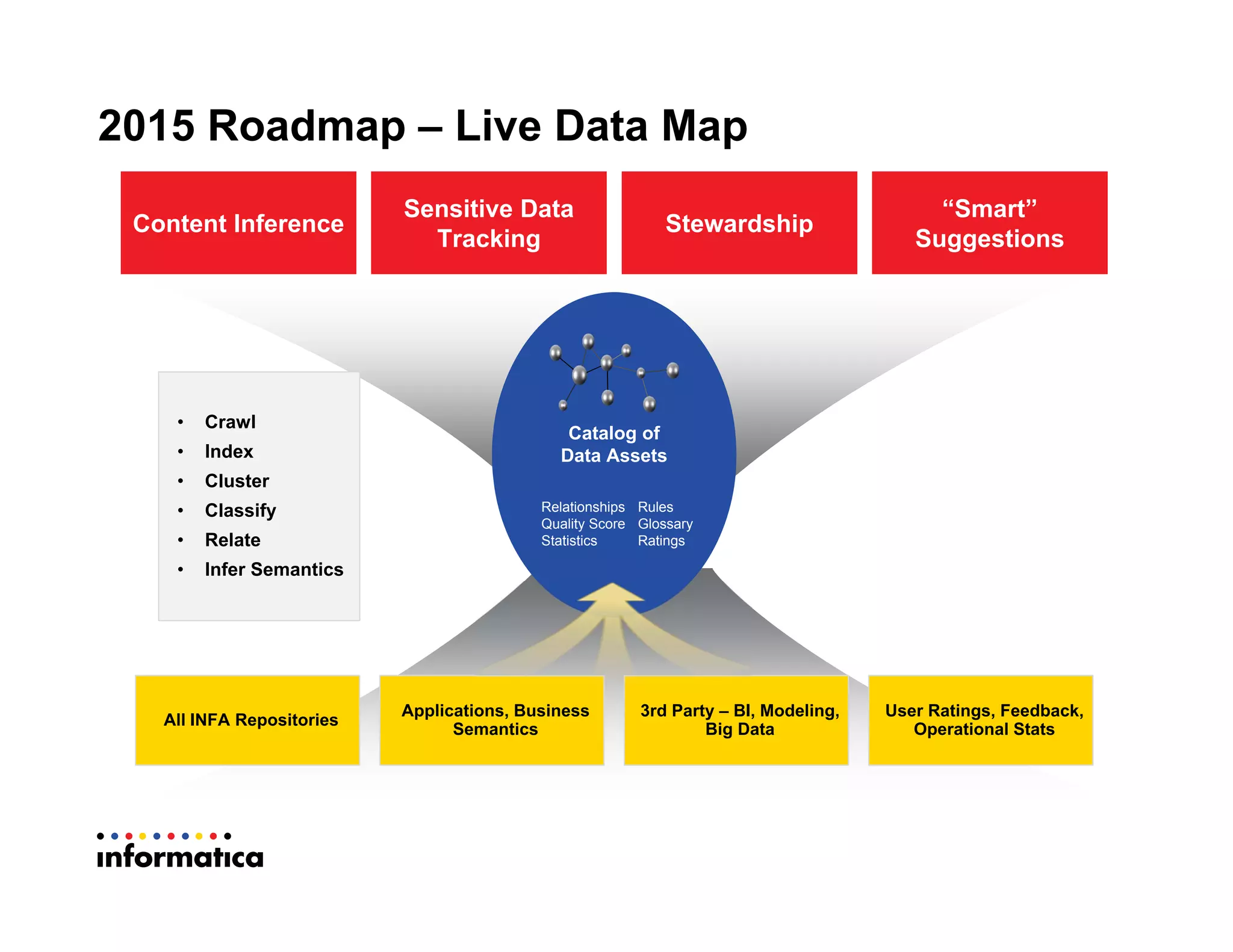 2015 Roadmap – Live Data Map
Content Inference
Sensitive Data
Tracking
Stewardship
“Smart”
Suggestions
• Crawl
• Index
• Cluster
• Classify
• Relate
• Infer Semantics
All INFA Repositories
Applications, Business
Semantics
3rd Party – BI, Modeling,
Big Data
User Ratings, Feedback,
Operational Stats
Catalog of
Data Assets
Relationships
Quality Score
Statistics
Rules
Glossary
Ratings
 