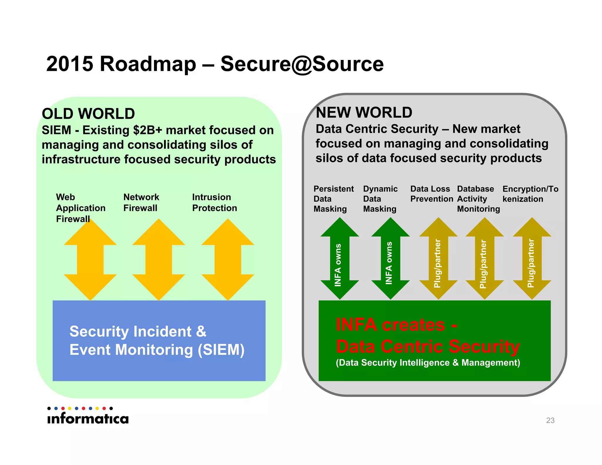 2015 Roadmap – Secure@Source
Security Incident &
Event Monitoring (SIEM)
Web
Application
Firewall
Network
Firewall
Intrusion
Protection
OLD WORLD
SIEM - Existing $2B+ market focused on
managing and consolidating silos of
infrastructure focused security products
23
INFA creates -
Data Centric Security
(Data Security Intelligence & Management)
Persistent
Data
Masking
Dynamic
Data
Masking
Data Loss
Prevention
Database
Activity
Monitoring
NEW WORLD
Data Centric Security – New market
focused on managing and consolidating
silos of data focused security products
Encryption/To
kenization
INFAowns
Plug/partner
Plug/partner
Plug/partner
INFAowns
 