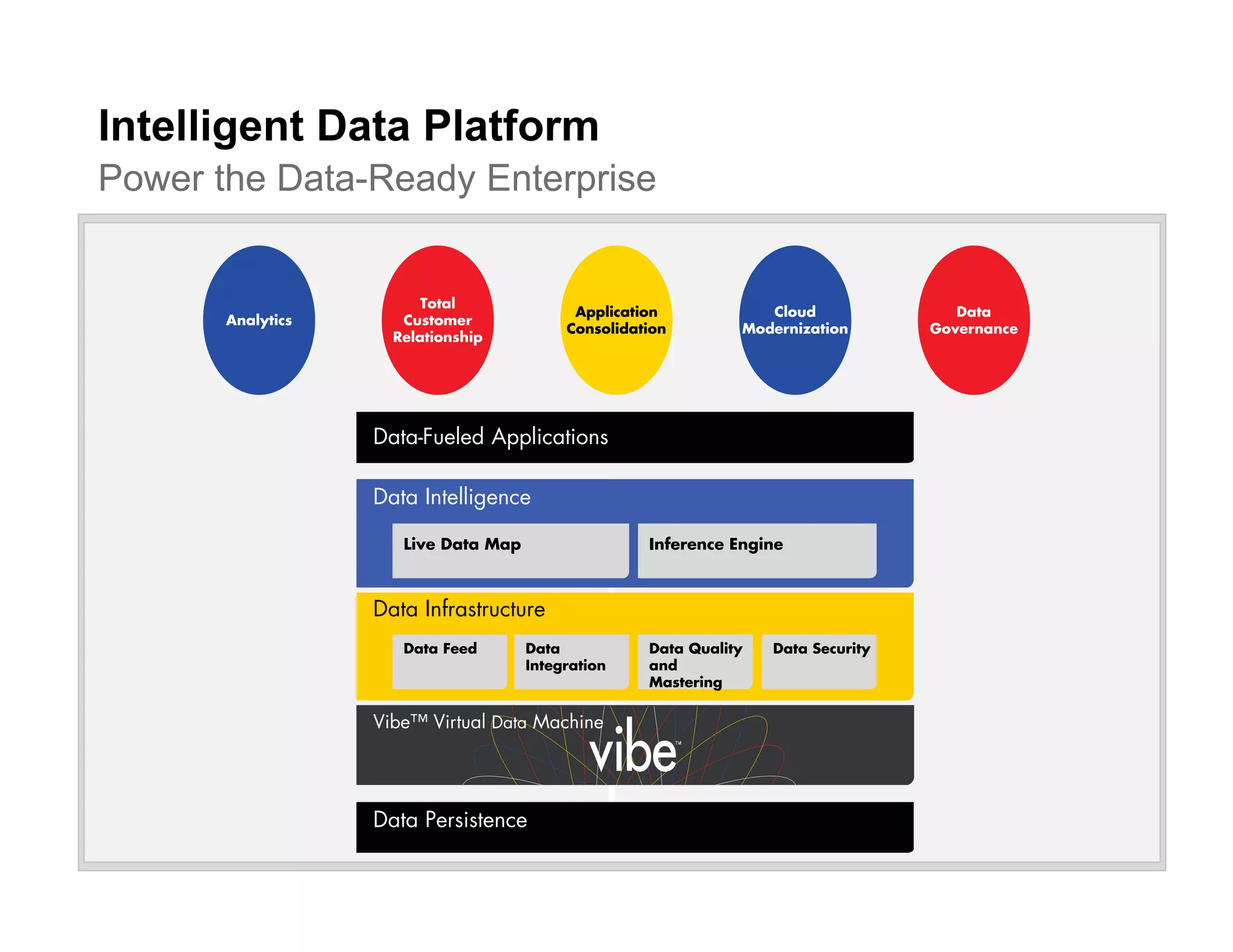 Intelligent Data Platform
Power the Data-Ready Enterprise
Data
Governance
Cloud
Modernization
Application
Consolidation
Total
Customer
Relationship
Analytics
Data Intelligence
Data Infrastructure
Data Persistence
Data-Fueled Applications
Live Data Map Inference Engine
Vibe™ Virtual Data Machine
Data Feed Data
Integration
Data Quality
and
Mastering
Data Security
 