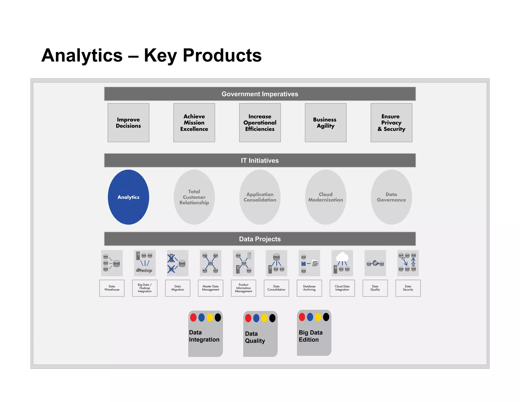 Analytics – Key Products
Improve
Decisions
Business
Agility
Achieve
Mission
Excellence
Increase
Operational
Efficiencies
Ensure
Privacy
& Security
Government Imperatives
Data
Governance
Cloud
Modernization
Application
Consolidation
Total
Customer
Relationship
Analytics
Data
Warehouse
Data
Migration
Data
Consolidation
Master Data
Management
Database
Archiving
Data
Security
Data
Quality
Big Data /
Hadoop
Integration
Product
Information
Management
Cloud Data
Integration
IT Initiatives
Data Projects
Data
Integration
Data
Quality
Big Data
Edition
 