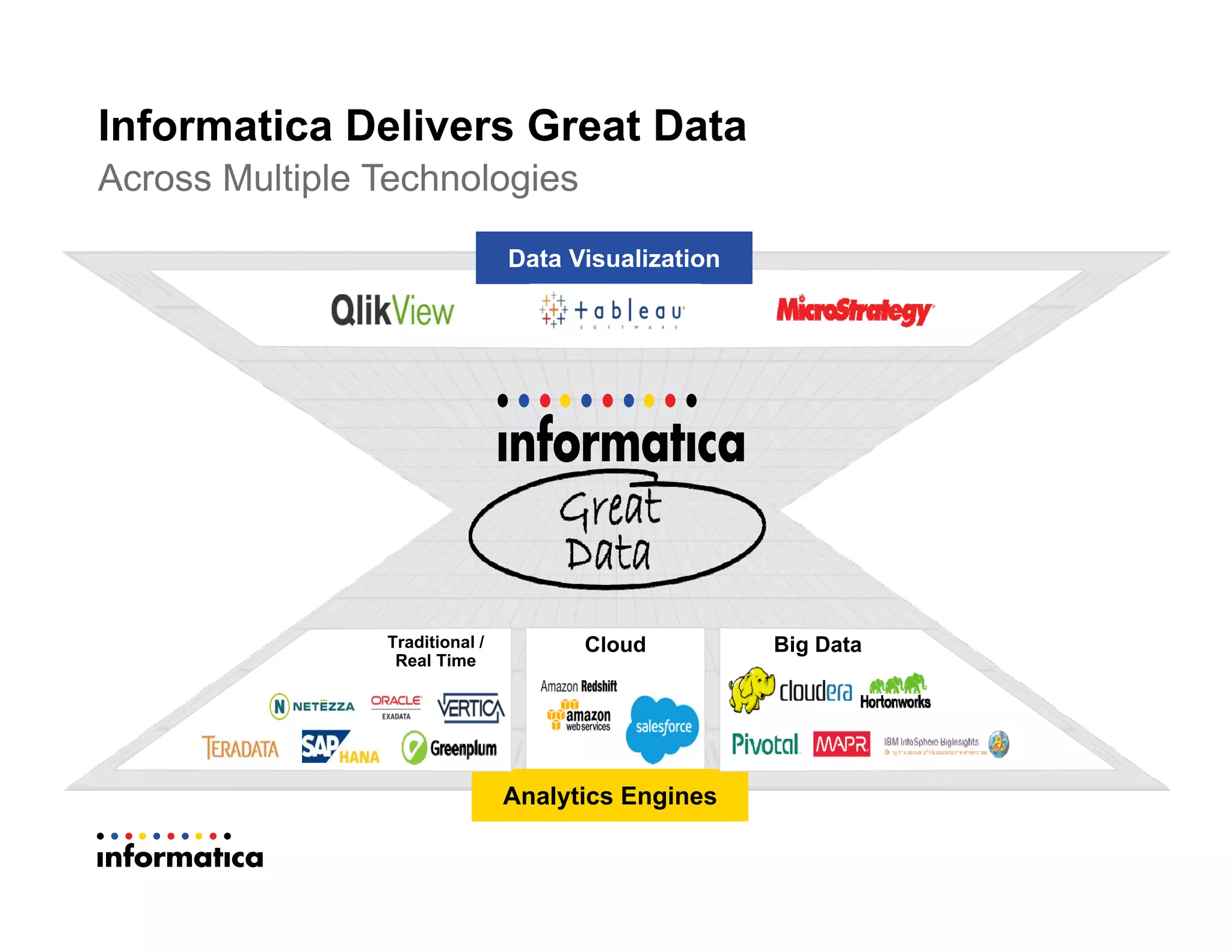 Across Multiple Technologies
Informatica Delivers Great Data
Cloud
Data Visualization
Analytics Engines
Big DataTraditional /
Real Time
 