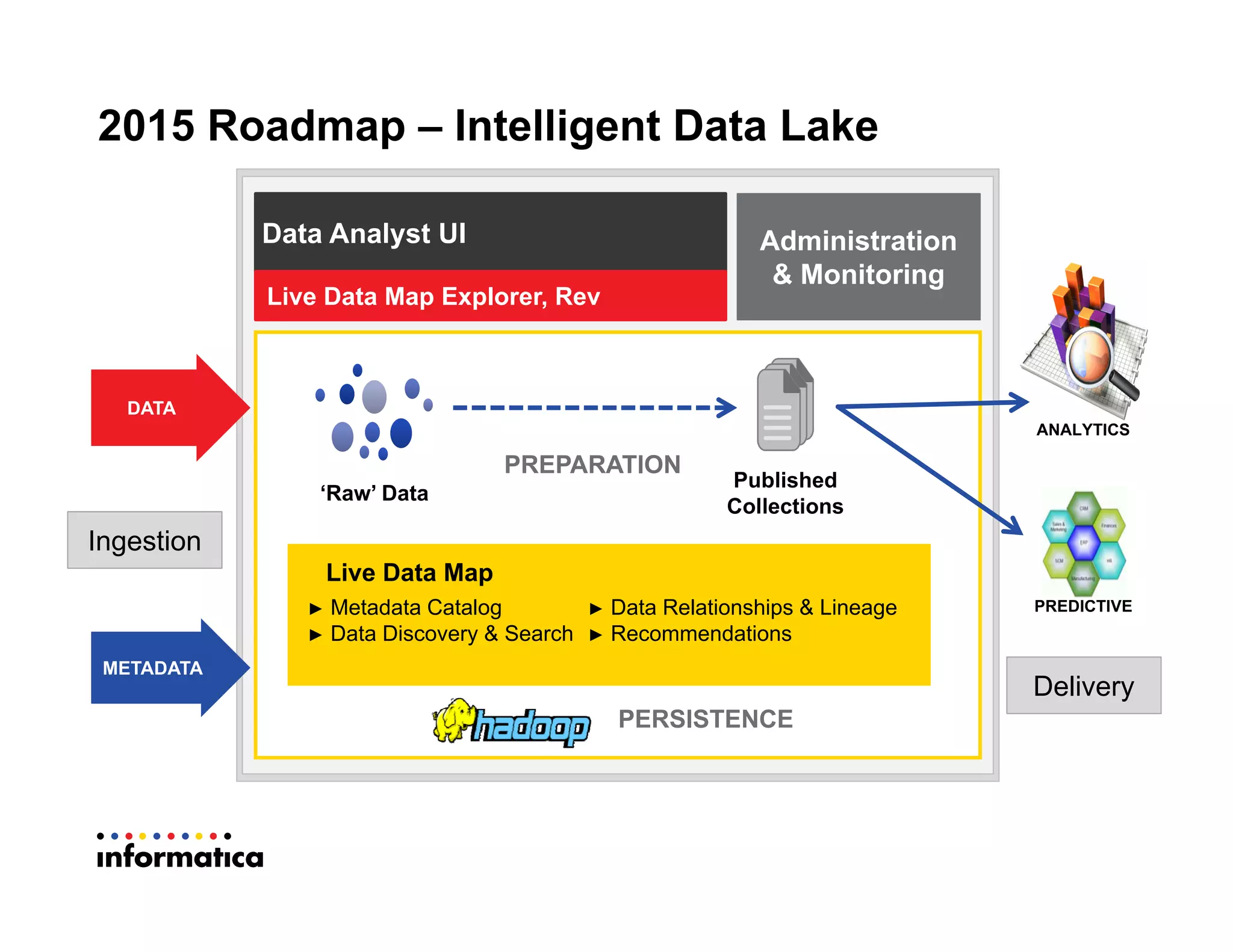 2015 Roadmap – Intelligent Data Lake
ANALYTICS
PREDICTIVE
Delivery
Published
Collections
‘Raw’ Data
Data Analyst UI
Live Data Map Explorer, Rev
Administration
& Monitoring
PERSISTENCE
Live Data Map
► Metadata Catalog ► Data Relationships & Lineage
► Data Discovery & Search ► Recommendations
PREPARATION
METADATA
DATA
Ingestion
 