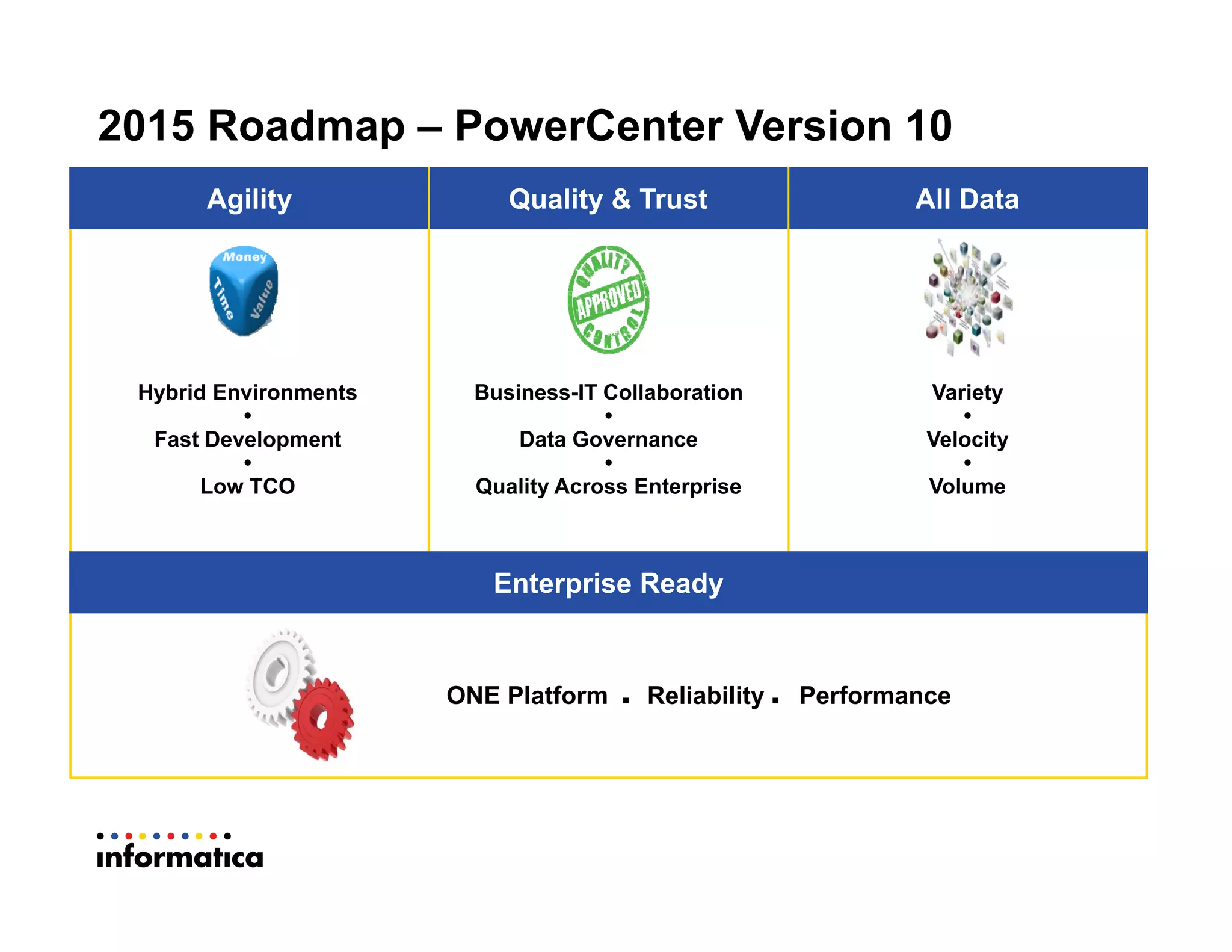 2015 Roadmap – PowerCenter Version 10
All DataQuality & TrustAgility
Hybrid Environments
•
Fast Development
•
Low TCO
Business-IT Collaboration
•
Data Governance
•
Quality Across Enterprise
Variety
•
Velocity
•
Volume
ONE Platform  Reliability  Performance
Enterprise Ready
 