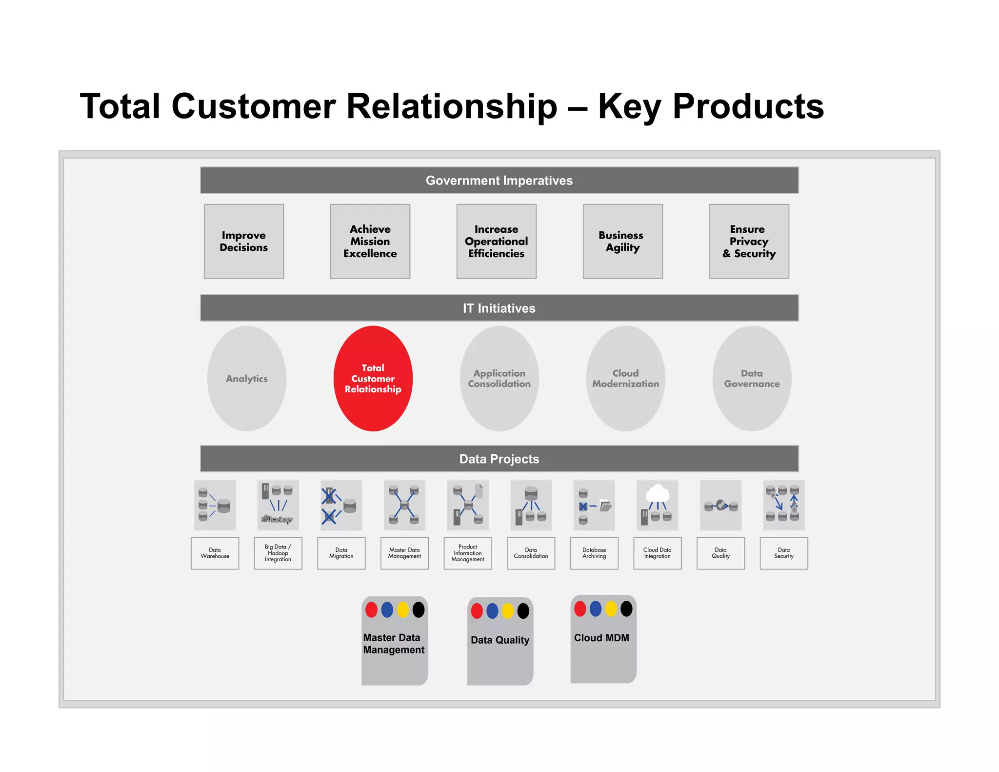 Total Customer Relationship – Key Products
Government Imperatives
Data
Governance
Cloud
Modernization
Application
Consolidation
Total
Customer
Relationship
Analytics
Data
Warehouse
Data
Migration
Data
Consolidation
Master Data
Management
Database
Archiving
Data
Security
Data
Quality
Big Data /
Hadoop
Integration
Product
Information
Management
Cloud Data
Integration
IT Initiatives
Data Projects
Master Data
Management
Data Quality Cloud MDM
Improve
Decisions
Business
Agility
Achieve
Mission
Excellence
Increase
Operational
Efficiencies
Ensure
Privacy
& Security
 