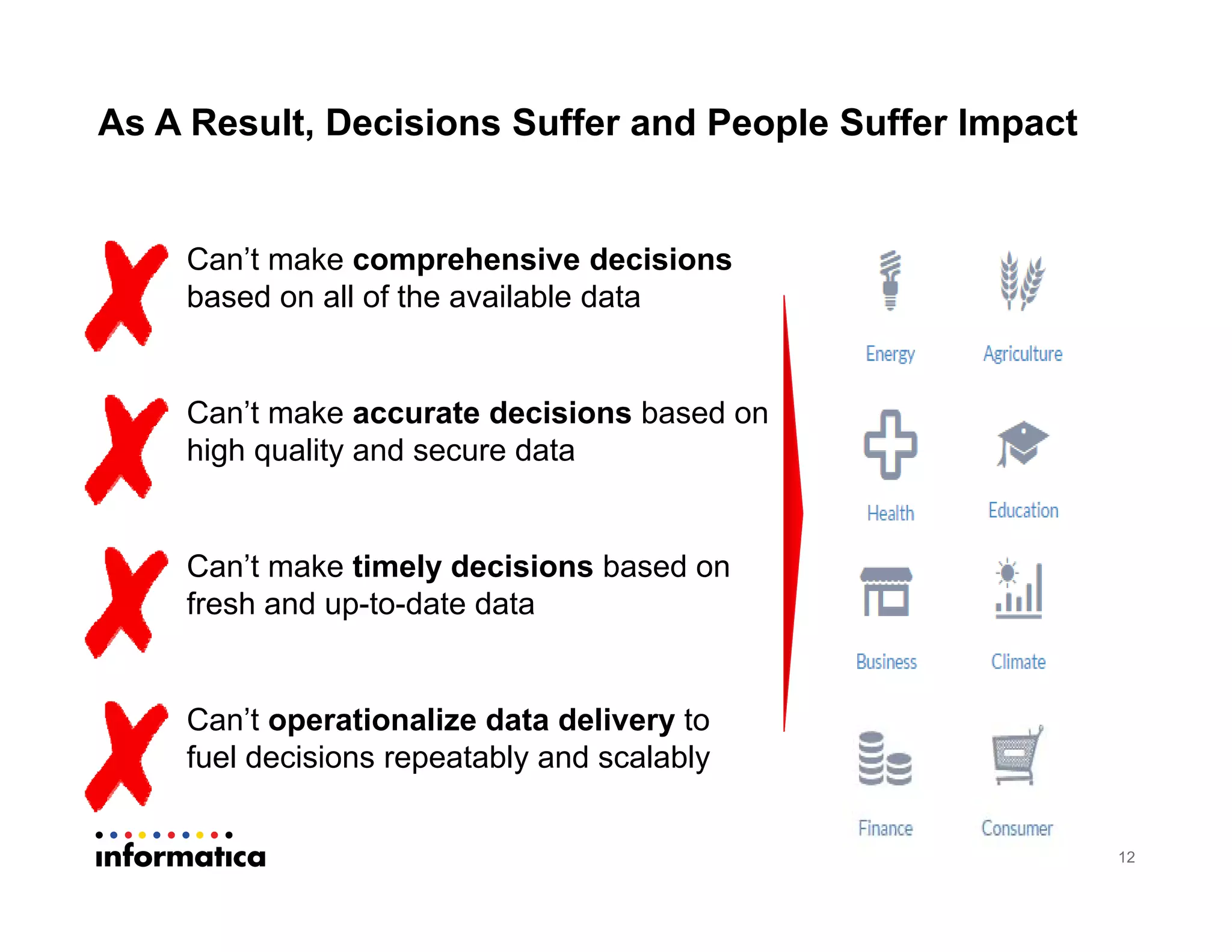 As A Result, Decisions Suffer and People Suffer Impact
12
Can’t make comprehensive decisions
based on all of the available data
Can’t make accurate decisions based on
high quality and secure data
Can’t make timely decisions based on
fresh and up-to-date data
Can’t operationalize data delivery to
fuel decisions repeatably and scalably
 