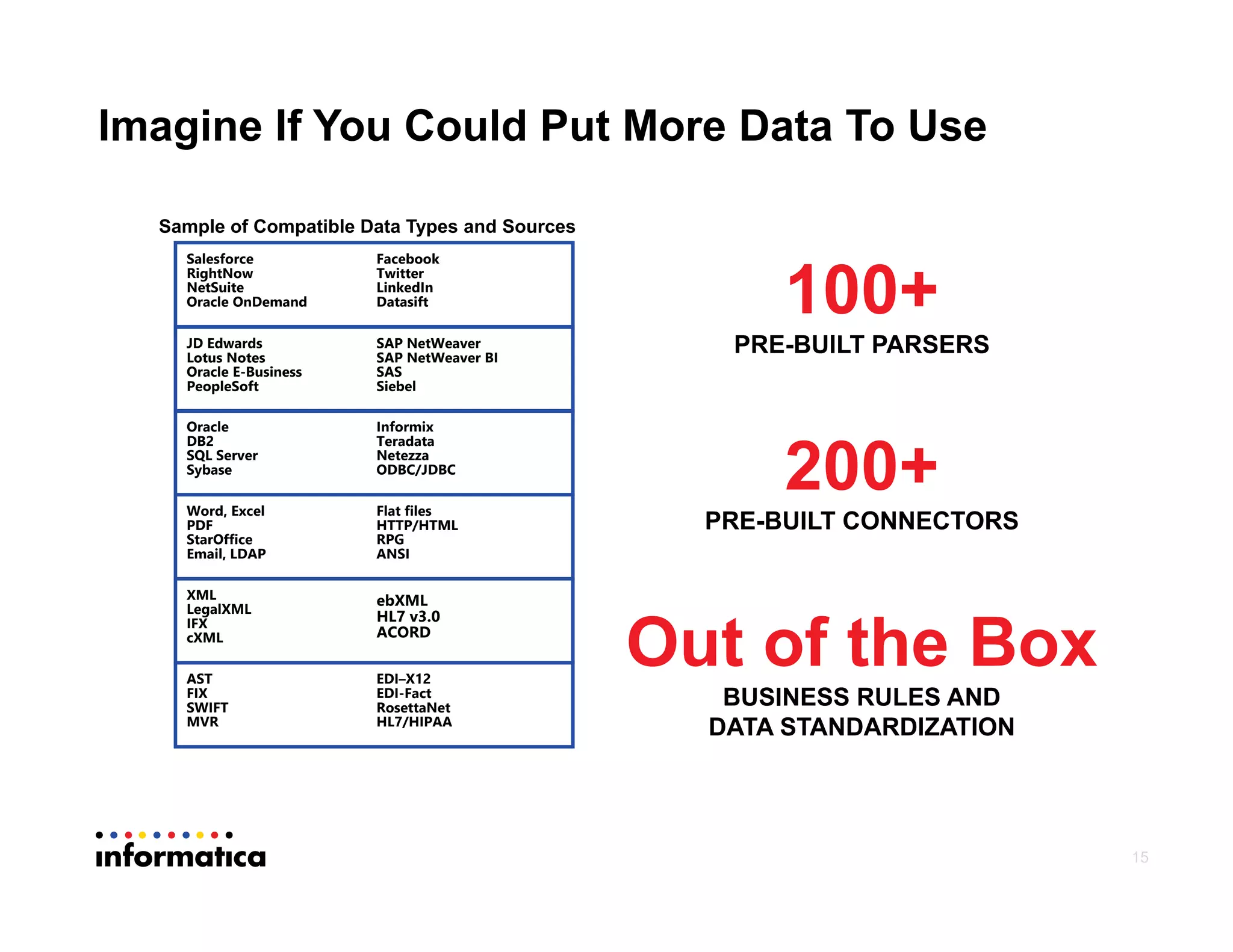 Imagine If You Could Put More Data To Use
15
Word, Excel
PDF
StarOffice
Email, LDAP
Oracle
DB2
SQL Server
Sybase
Informix
Teradata
Netezza
ODBC/JDBC
Flat files
HTTP/HTML
RPG
ANSI
AST
FIX
SWIFT
MVR
SAP NetWeaver
SAP NetWeaver BI
SAS
Siebel
JD Edwards
Lotus Notes
Oracle E-Business
PeopleSoft
EDI–X12
EDI-Fact
RosettaNet
HL7/HIPAA
XML
LegalXML
IFX
cXML
Salesforce
RightNow
NetSuite
Oracle OnDemand
Facebook
Twitter
LinkedIn
Datasift
ebXML
HL7 v3.0
ACORD
100+
PRE-BUILT PARSERS
200+
PRE-BUILT CONNECTORS
Out of the Box
BUSINESS RULES AND
DATA STANDARDIZATION
Sample of Compatible Data Types and Sources
 
