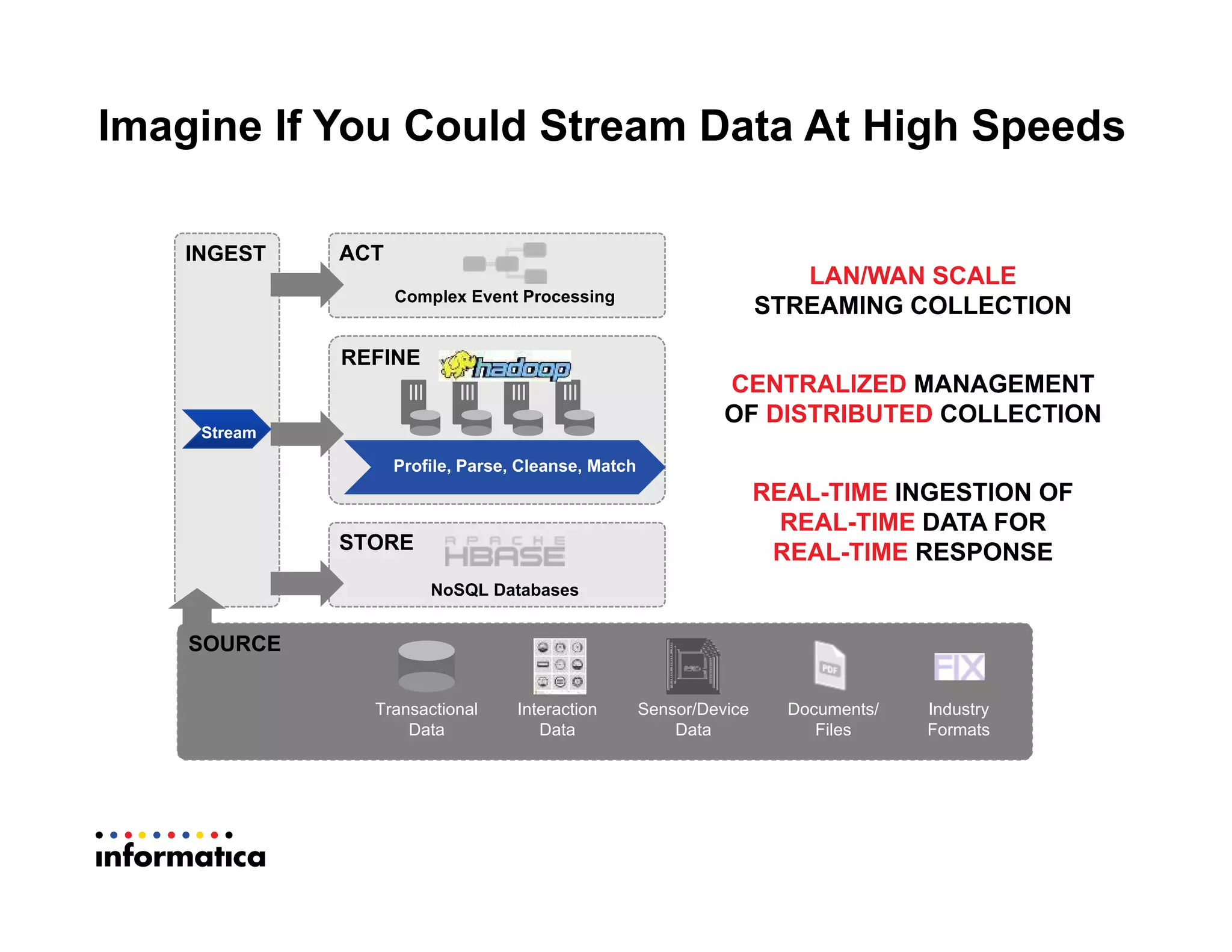 Imagine If You Could Stream Data At High Speeds
REFINE
INGEST
Profile, Parse, Cleanse, Match
Stream
STORE
ACT
Complex Event Processing
NoSQL Databases
LAN/WAN SCALE
STREAMING COLLECTION
CENTRALIZED MANAGEMENT
OF DISTRIBUTED COLLECTION
REAL-TIME INGESTION OF
REAL-TIME DATA FOR
REAL-TIME RESPONSE
SOURCE
Transactional
Data
Interaction
Data
Sensor/Device
Data
Documents/
Files
Industry
Formats
 