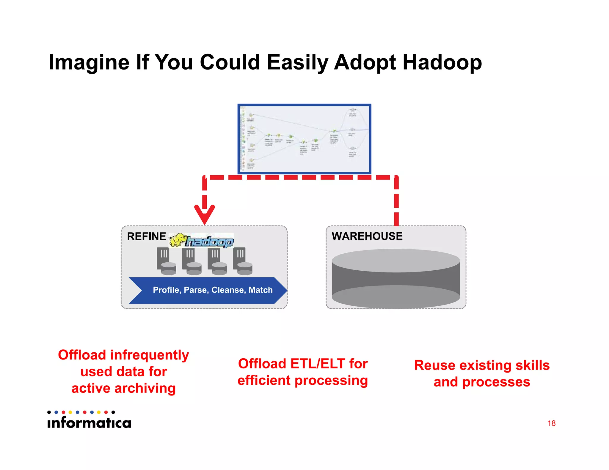 18
Imagine If You Could Easily Adopt Hadoop
REFINE WAREHOUSE
Profile, Parse, Cleanse, Match
Offload infrequently
used data for
active archiving
Offload ETL/ELT for
efficient processing
Reuse existing skills
and processes
 
