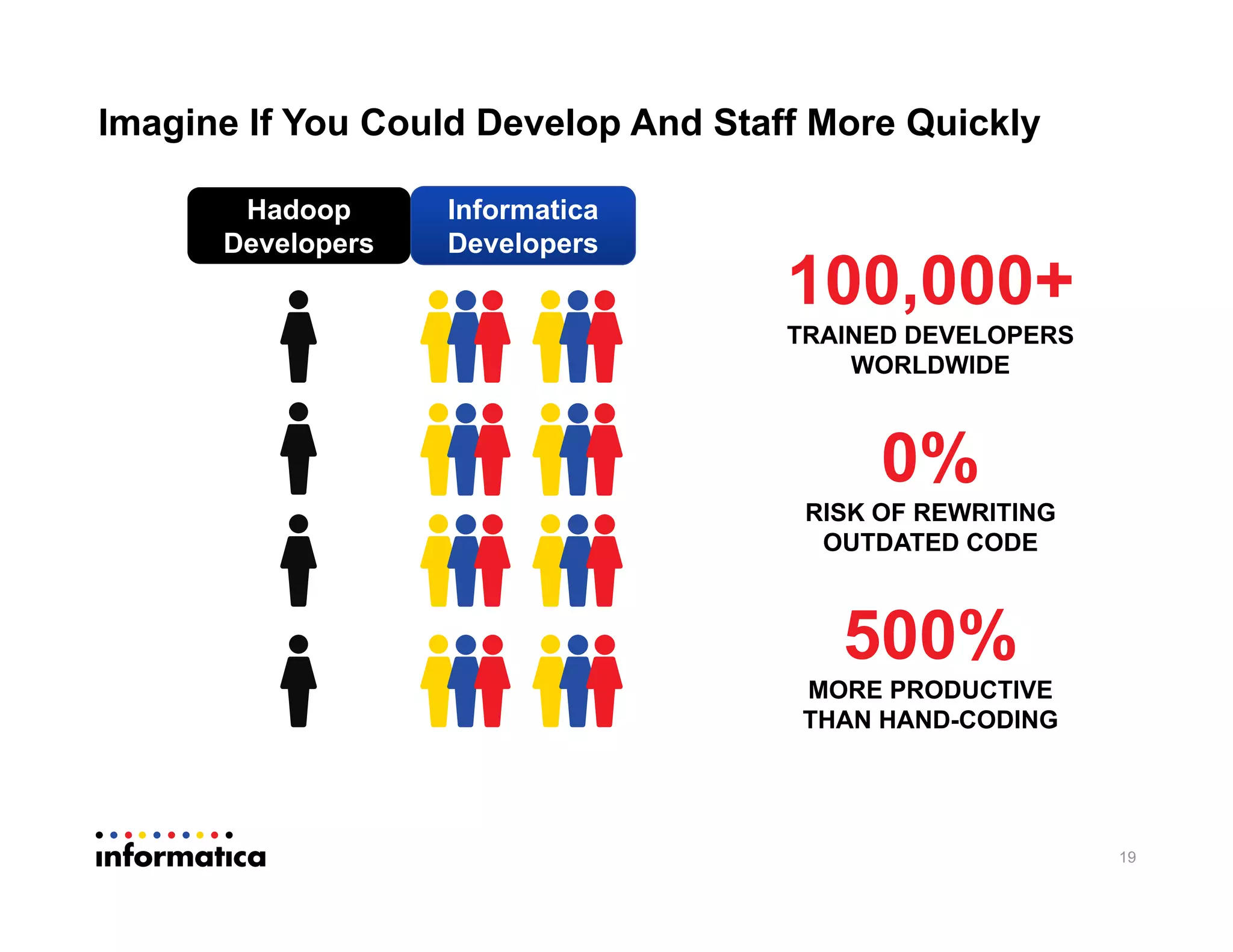 Imagine If You Could Develop And Staff More Quickly
19
Hadoop
Developers
Informatica
Developers
100,000+
TRAINED DEVELOPERS
WORLDWIDE
500%
MORE PRODUCTIVE
THAN HAND-CODING
0%
RISK OF REWRITING
OUTDATED CODE
 