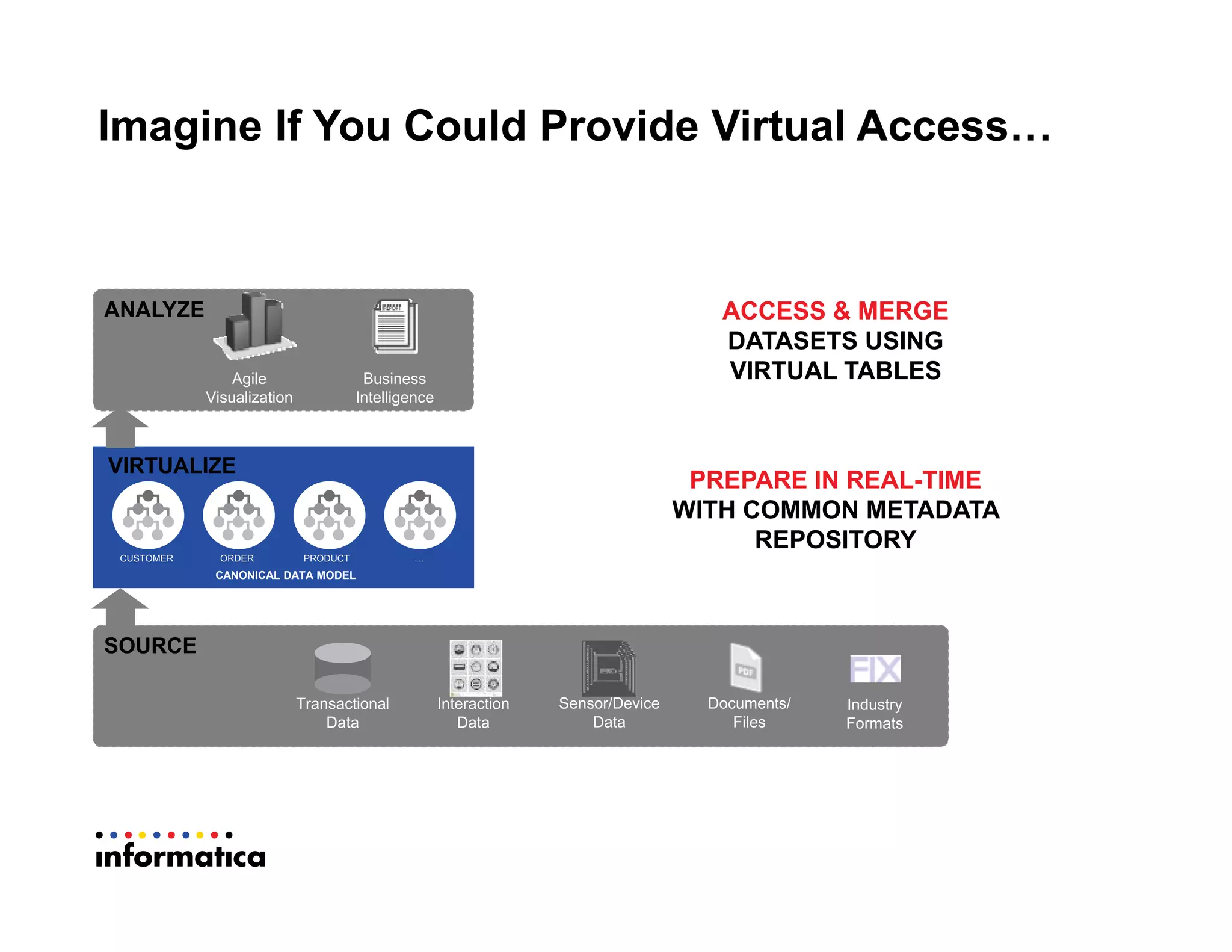 Imagine If You Could Provide Virtual Access…
CANONICAL DATA MODEL
PRODUCT …CUSTOMER ORDER
SOURCE
VIRTUALIZE
ANALYZE ACCESS & MERGE
DATASETS USING
VIRTUAL TABLES
PREPARE IN REAL-TIME
WITH COMMON METADATA
REPOSITORY
Transactional
Data
Interaction
Data
Sensor/Device
Data
Documents/
Files
Industry
Formats
Business
Intelligence
Agile
Visualization
 