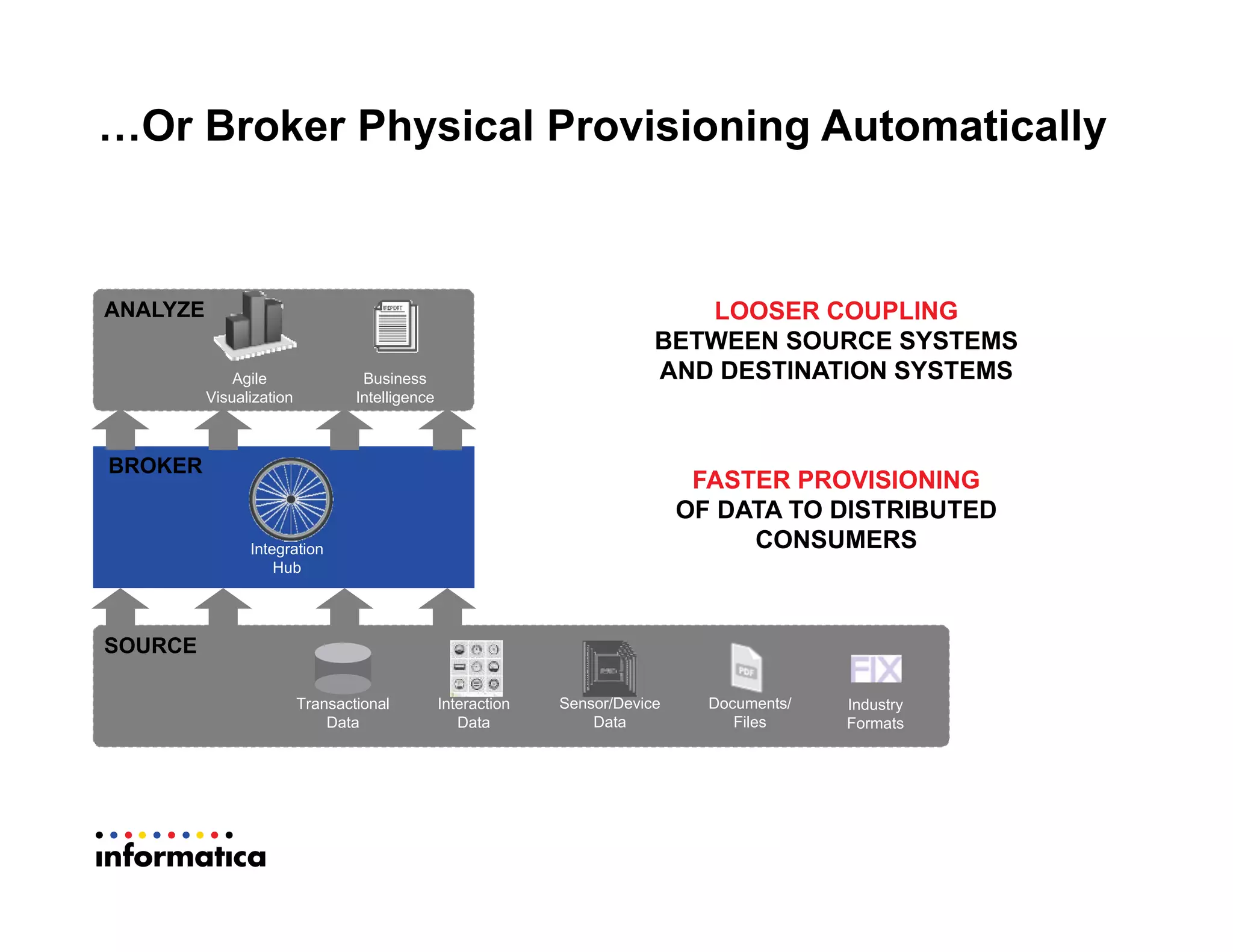 …Or Broker Physical Provisioning Automatically
SOURCE
Transactional
Data
Interaction
Data
Sensor/Device
Data
Documents/
Files
Industry
Formats
BROKER
ANALYZE
Business
Intelligence
Agile
Visualization
LOOSER COUPLING
BETWEEN SOURCE SYSTEMS
AND DESTINATION SYSTEMS
FASTER PROVISIONING
OF DATA TO DISTRIBUTED
CONSUMERSIntegration
Hub
 