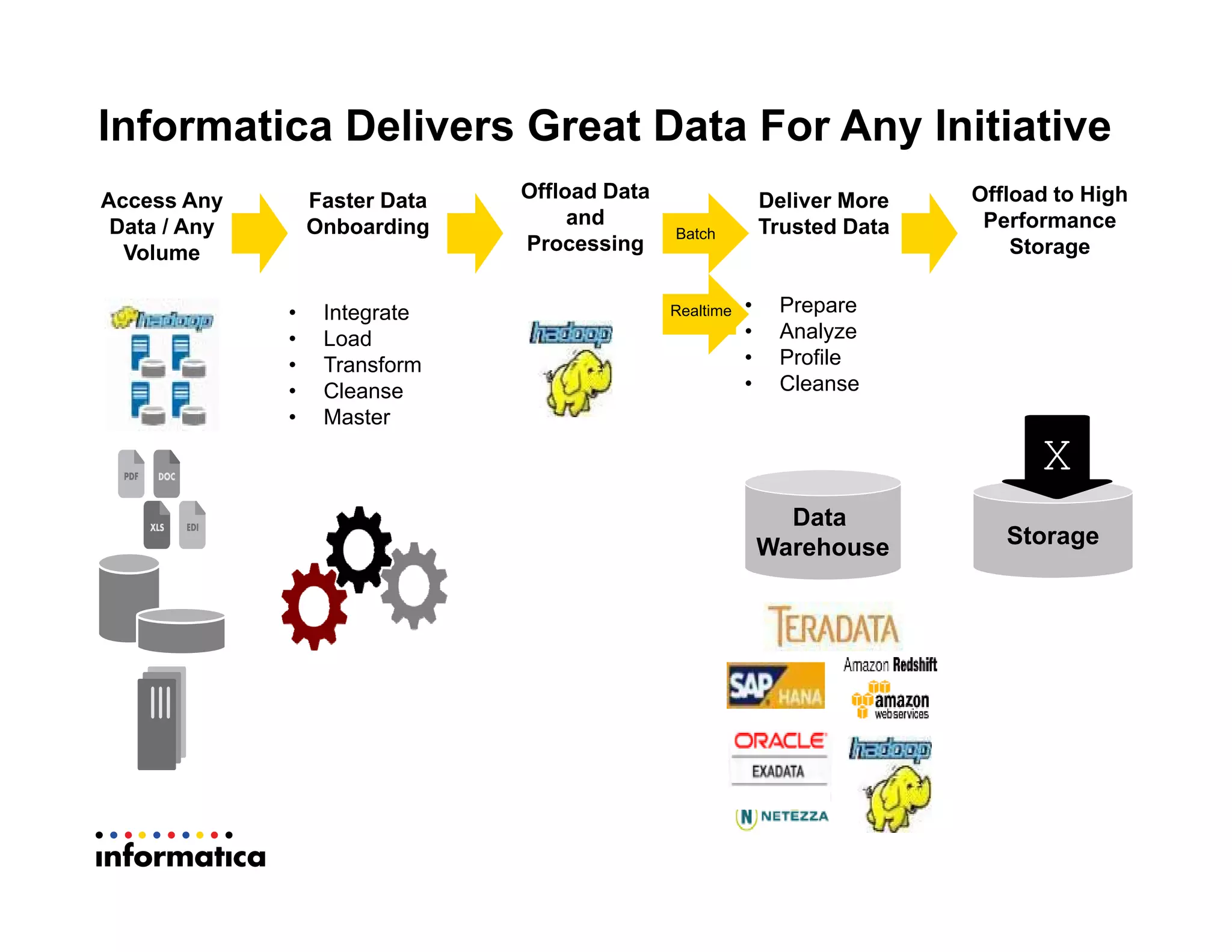 Informatica Delivers Great Data For Any Initiative
Access Any
Data / Any
Volume
Faster Data
Onboarding
• Integrate
• Load
• Transform
• Cleanse
• Master
Offload Data
and
Processing
Batch
Deliver More
Trusted Data
Data
Warehouse
• Prepare
• Analyze
• Profile
• Cleanse
Offload to High
Performance
Storage
Realtime
Storage
X
 