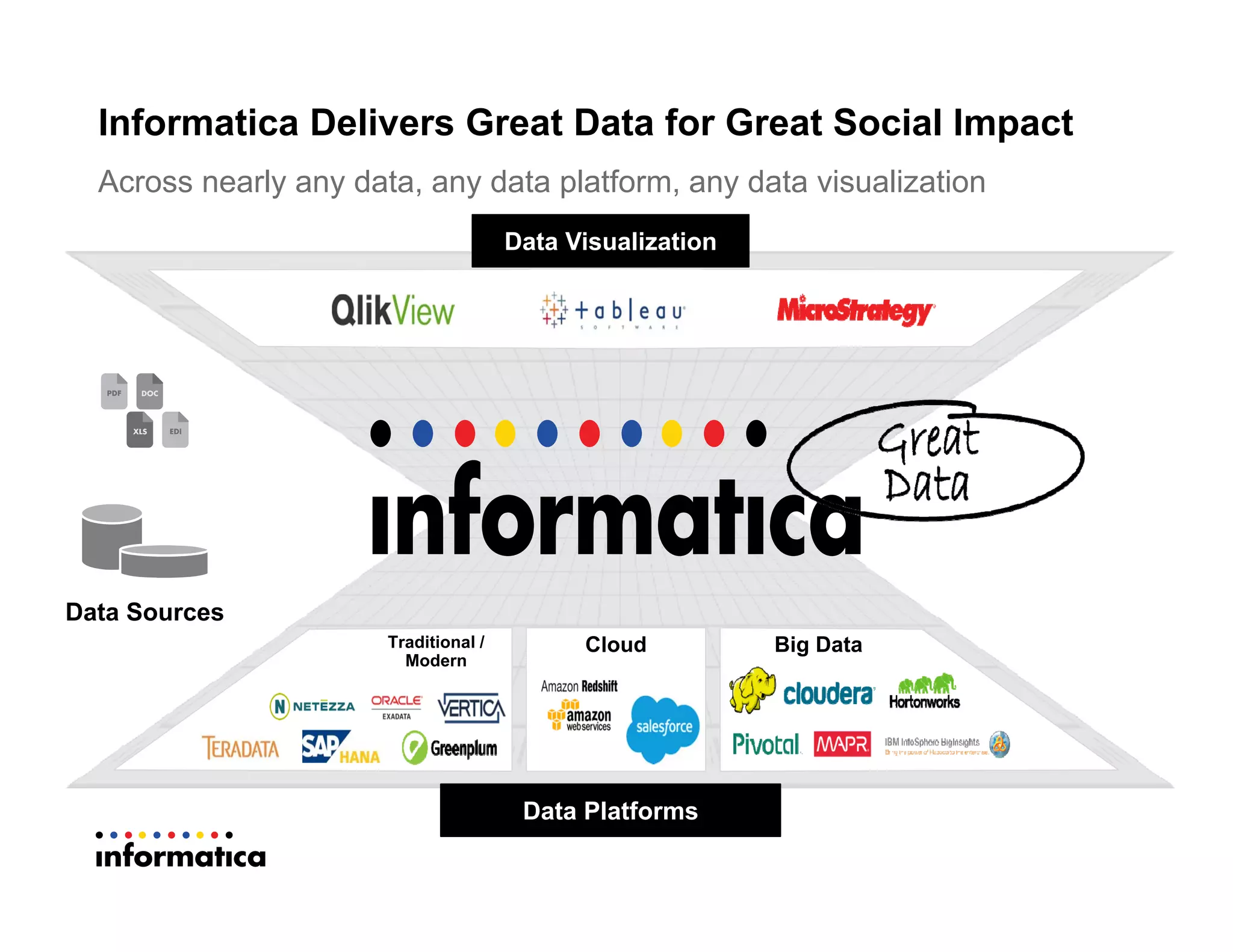 Across nearly any data, any data platform, any data visualization
Informatica Delivers Great Data for Great Social Impact
Cloud Big DataTraditional /
Modern
Data Sources
Data Visualization
Data Platforms
 