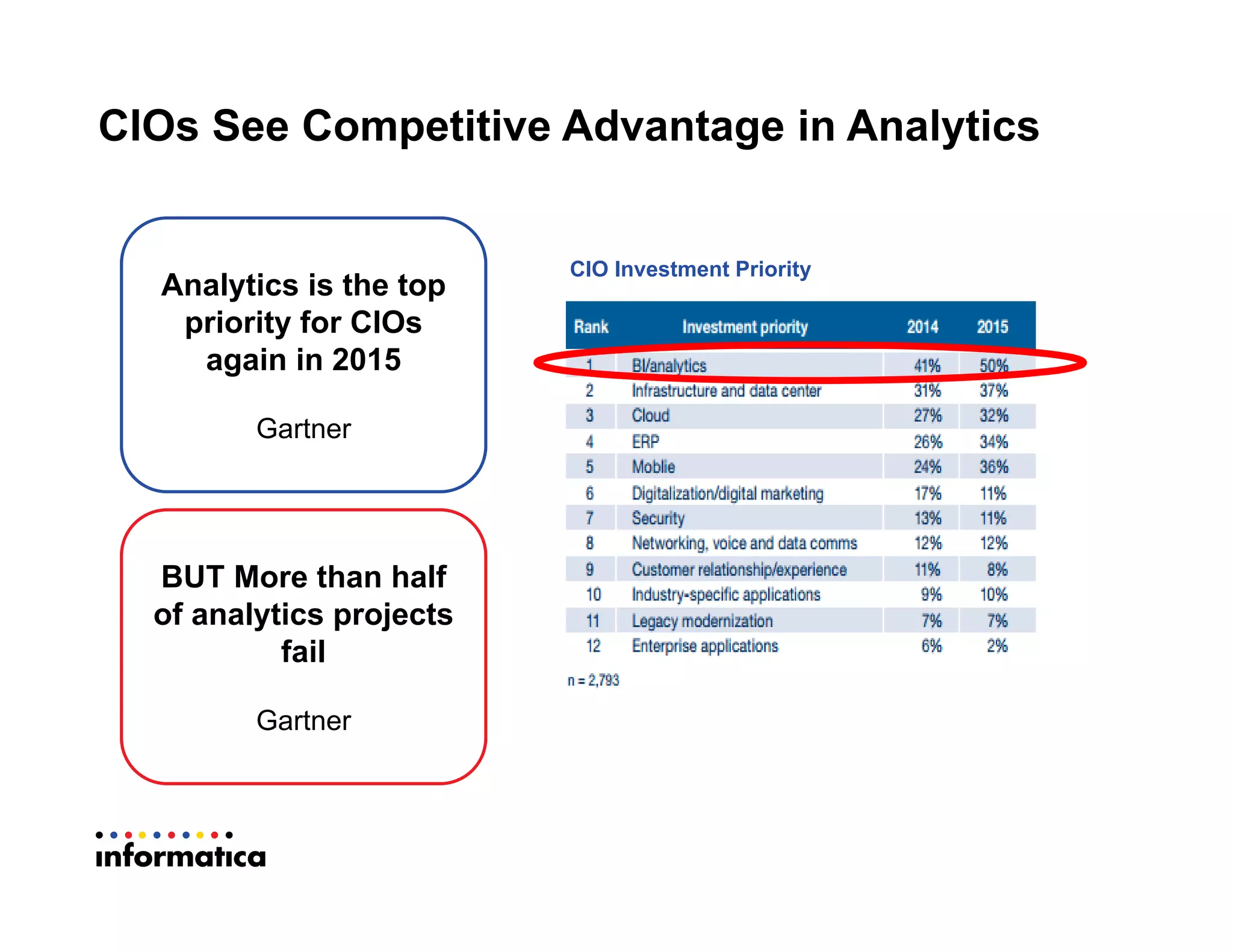 CIOs See Competitive Advantage in Analytics
BUT More than half
of analytics projects
fail
Gartner
Analytics is the top
priority for CIOs
again in 2015
Gartner
CIO Investment Priority
 