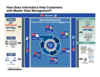 Master Data Management
Operational
Analytical
CIF
Legacy
Systems
Data
Warehouse
Data Marts
Portal/
Dashboard
Business
Intelligence
Legacy
Systems
Applications
Applications
Legacy
Third Party
Data
Cleanse
Deliver
Discover
Recognize
Resolve
Relate
Access
Master
Data
Deliver Timely, Trusted, Relevant Master Data
Model
1
2
3
4
5
6
7
8
How Does Informatica Help Customers
with Master Data Management?
Govern9
 