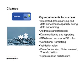 Cleanse
Key requirements for success:
• Integrated data cleansing and
data enrichment capability during
data onboarding
• Address standardization
• Data monitoring and reporting
• SOA based access to DQ rules
• Conditional Formatting
• Validation rules
• Data Conversion, Noise removal,
Transformation
• Open cleanse architecture
Cleanse Data
Quality
 