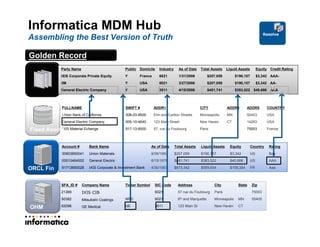 2323
Informatica MDM Hub
Assembling the Best Version of Truth
Address
57 rue du Foubourg
6th and Marquette
123 Main St
City
Paris
Minneapolis
New Haven
Zip
75003
55405
State
MN
CT
Company Name
IXIS CIB
Mitsubishi Coatings
GE Medical
SFA_ID #
21399
50382
62098
Ticker Symbol
WFC
GE
SIC Code
6021
6021
3511OHM
Rating
Baa
AAA
Aaa
Country
US
US
FR
Bank Name
Union Materials.
General Electric
IXIS Corporate & Investment Bank
Account #
30803850041
00510464002
91713850028
As of Date
8/26/1950
6/15/1978
4/30/1953
Liquid Assets
$190,157
$383,522
$559,934
Equity
$3,342
$40,666
$109,354
Total Assets
$207,059
$481,741
$673,342ORCL Fin
ADDR1
Elm and Carlton Streets
123 Main Street
57, rue du Foubourg
CITY
Minneapolis
New Haven
Paris
ADDR5
50423
14263
75003
ADDR4
MN
CT
FULLNAME
Union Bank of California
General Electric Company
IXIS Material Echange
SWIFT #
308-03-8500
005-10-4640
917-13-8500
COUNTRY
USA
USA
FranceFixed Assets
Liquid Assets
$190,157
$190,157
$383,522
Equity
$3,342
$3,342
$40,666
Public
Y
Y
Y
Credit Rating
AAA-
AA-
AAA
Domicile
France
USA
USA
Party Name
IXIS Corporate Private Equity
3M
General Electric Company
As of Date
1/31/2006
3/27/2006
4/15/2006
Total Assets
$207,059
$207,059
$481,741
Industry
6021
6021
3511
Golden Record
Resolve
 