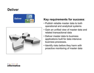 Deliver
Key requirements for success:
• Publish reliable master data to both
operational and analytical systems
• Gain an unified view of master data and
related transactional data
• Deliver master data to business
applications built for data intensive
business processes.
• Identify risks before they harm with
proactive monitoring of master data
Deliver
Data
Services
Master
Data
Management
Data
Integration
 