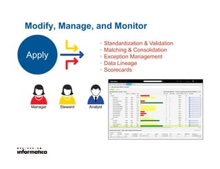 3333
Modify, Manage, and Monitor
Apply
• Standardization & Validation
• Matching & Consolidation
• Exception Management
• Data Lineage
• Scorecards
Manager AnalystSteward
 