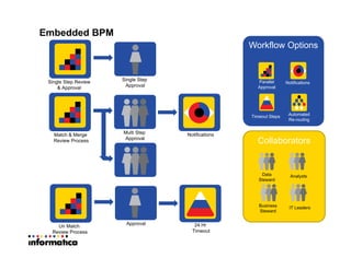 Collaborators
Embedded BPM
Single Step
Approval
Single Step Review
& Approval
Multi Step
Approval
Match & Merge
Review Process
Notifications
Approval
Un Match
Review Process
24 Hr
Timeout
Workflow Options
Data
Steward
Analysts
Business
Steward
IT Leaders
Notifications
Timeout Steps Automated
Re-routing
Parallel
Approval
 