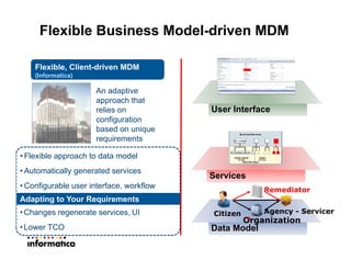 3636
Data Model
Flexible Business Model-driven MDM
• Flexible approach to data model
• Automatically generated services
• Configurable user interface, workflow
•Changes regenerate services, UI
•Lower TCO
Flexible, Client-driven MDM
(Informatica)
An adaptive
approach that
relies on
configuration
based on unique
requirements
Adapting to Your Requirements
Citizen
Organization
Agency - Servicer
Services
User Interface
Remediator
A
 